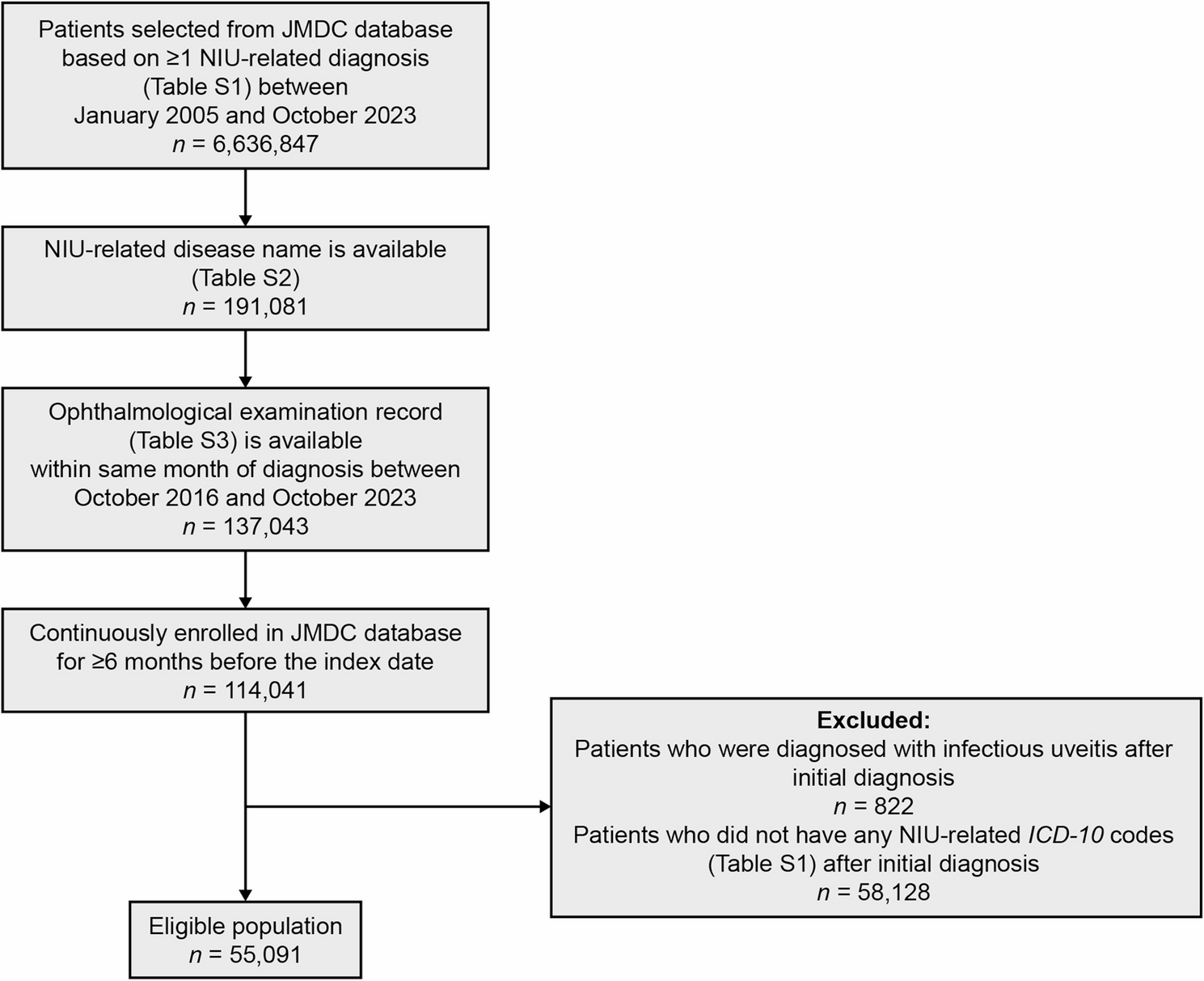 Real-world treatment patterns for patients with non-infectious uveitis in Japan: a descriptive study using a large-scale claims database (J-CAT study)