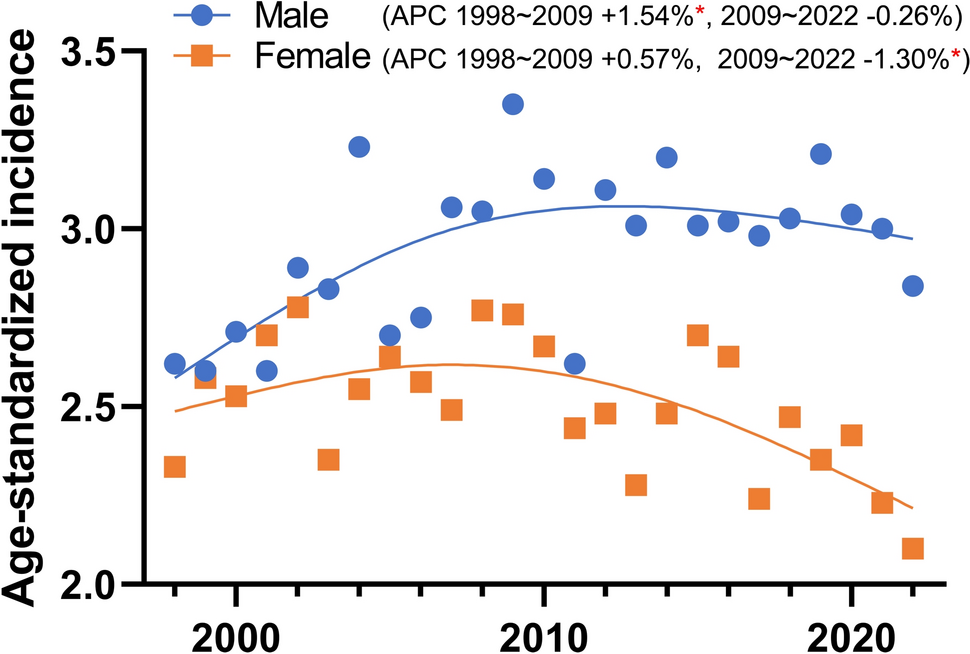 Burden and trajectories of biliary tract malignancies in Taiwan from 1998 to 2022