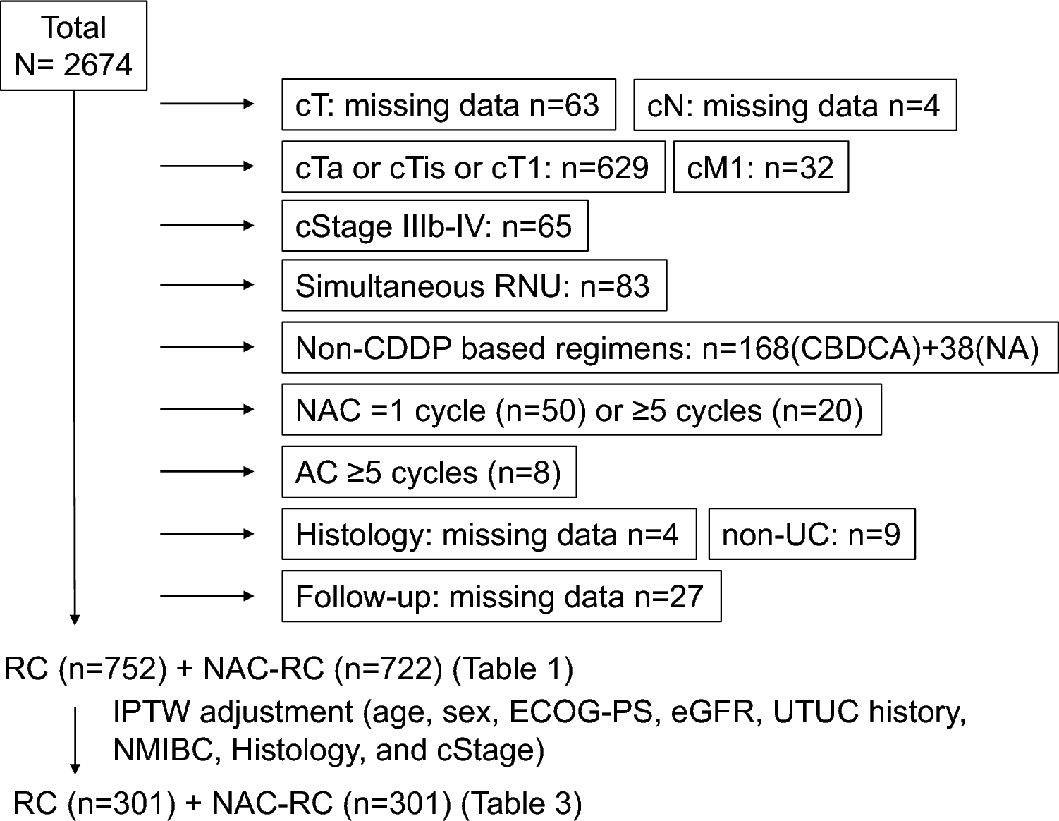 Efficacy of cisplatin-based neoadjuvant chemotherapy and risk factors for residual extravesical disease in muscle-invasive bladder cancer: insights from a nationwide cohort