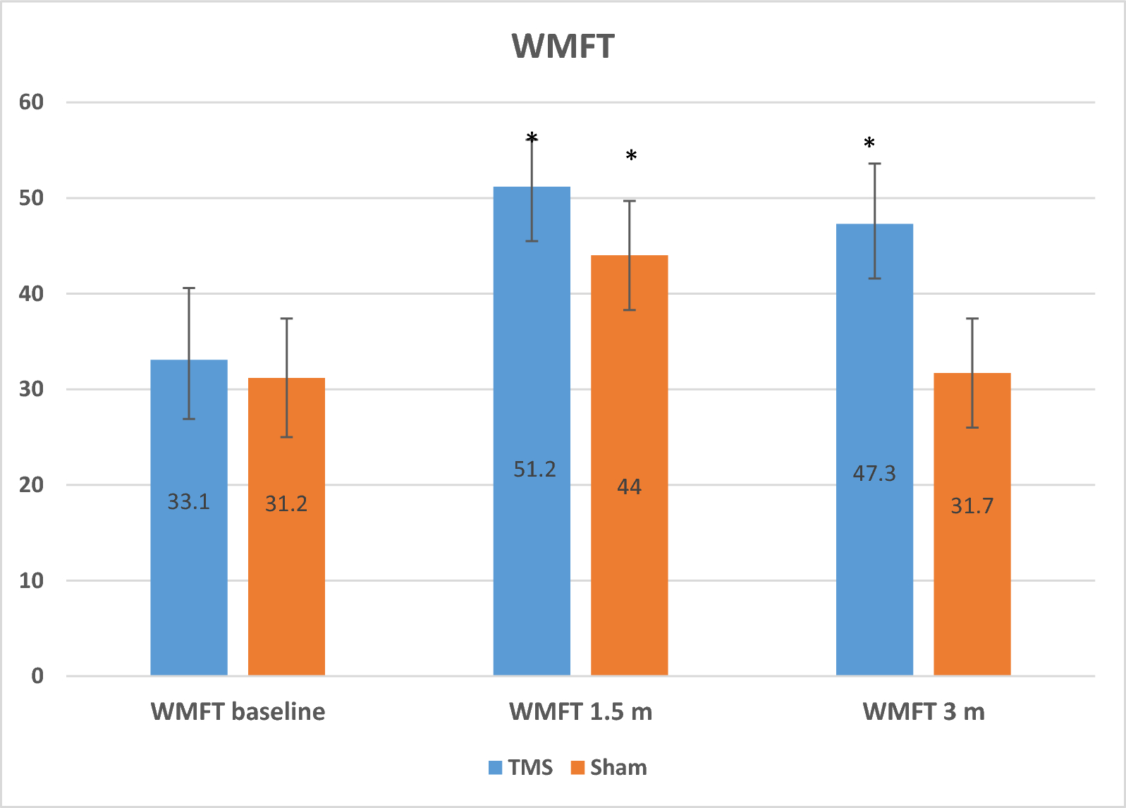 Functional outcome of repetitive transcranial magnetic stimulation in spastic paretic upper limb after ultrasonography-guided botulinum toxin injection in patients with stroke