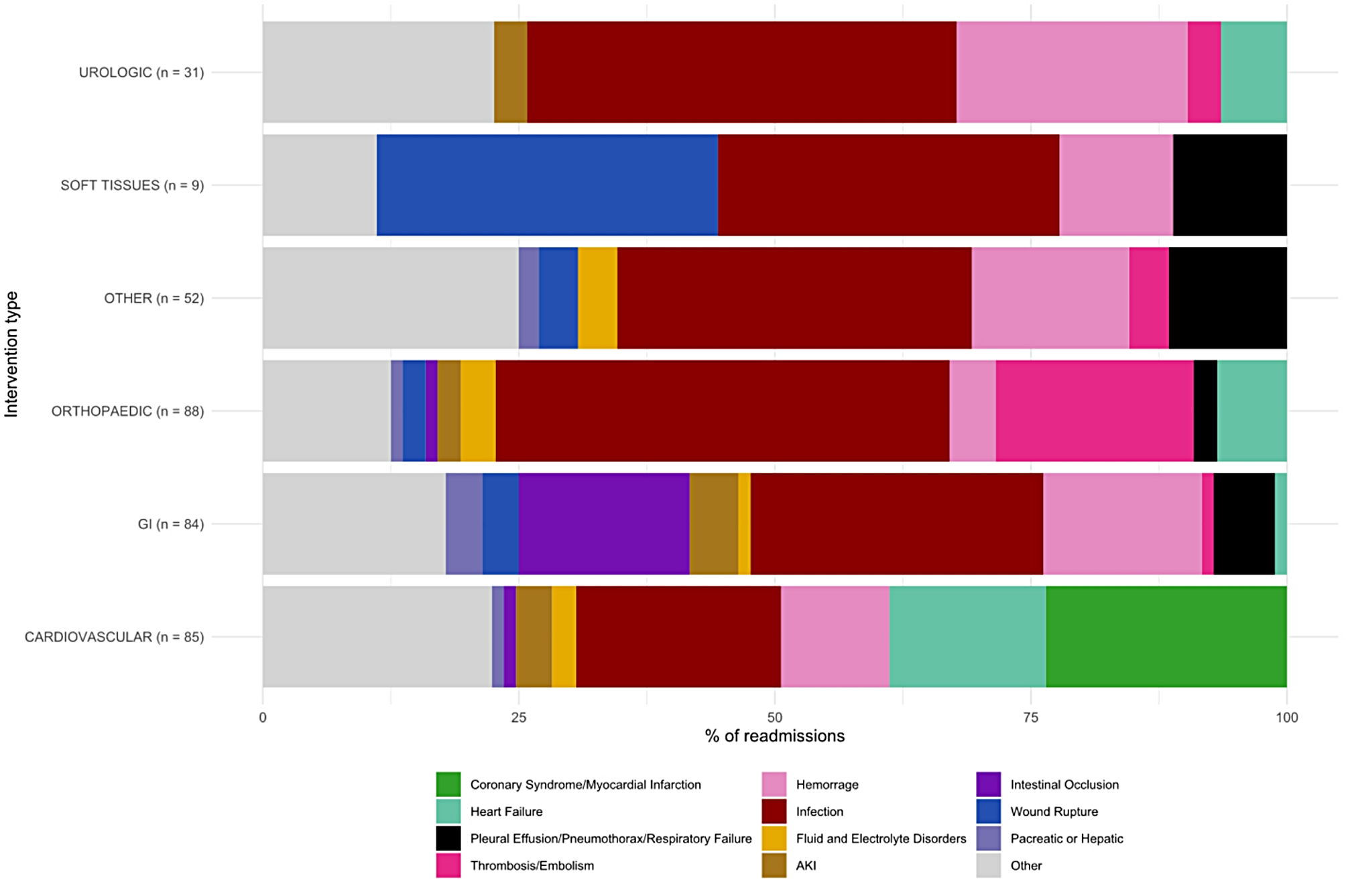 Risk factors for 30-day unplanned readmissions after surgical procedures in the elderly population