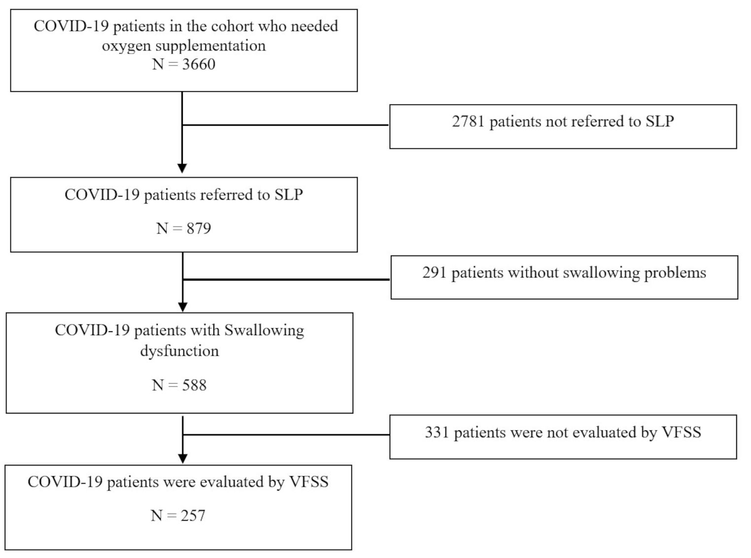 Abnormal Swallowing Characteristics in COVID-19 Patients
