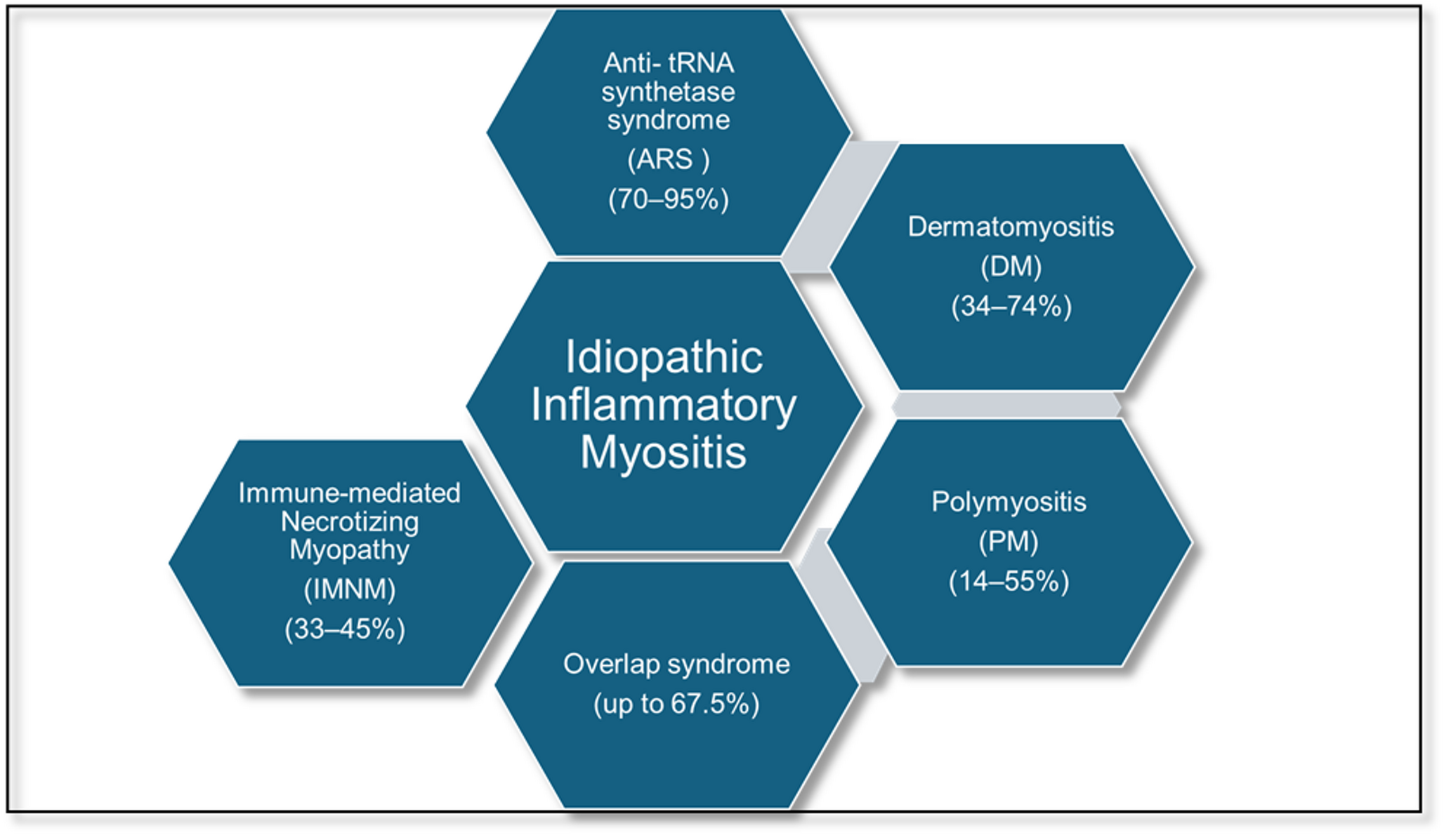 Idiopathic Inflammatory Myositis (IIM) Related Interstitial Lung Disease (ILD): Treatment Options