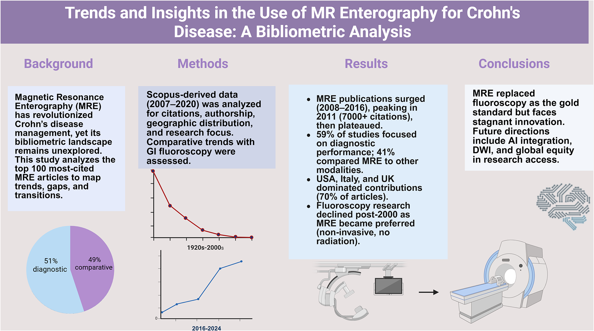 Trends and insights in the use of MR enterography for Crohn’s disease: a bibliometric analysis