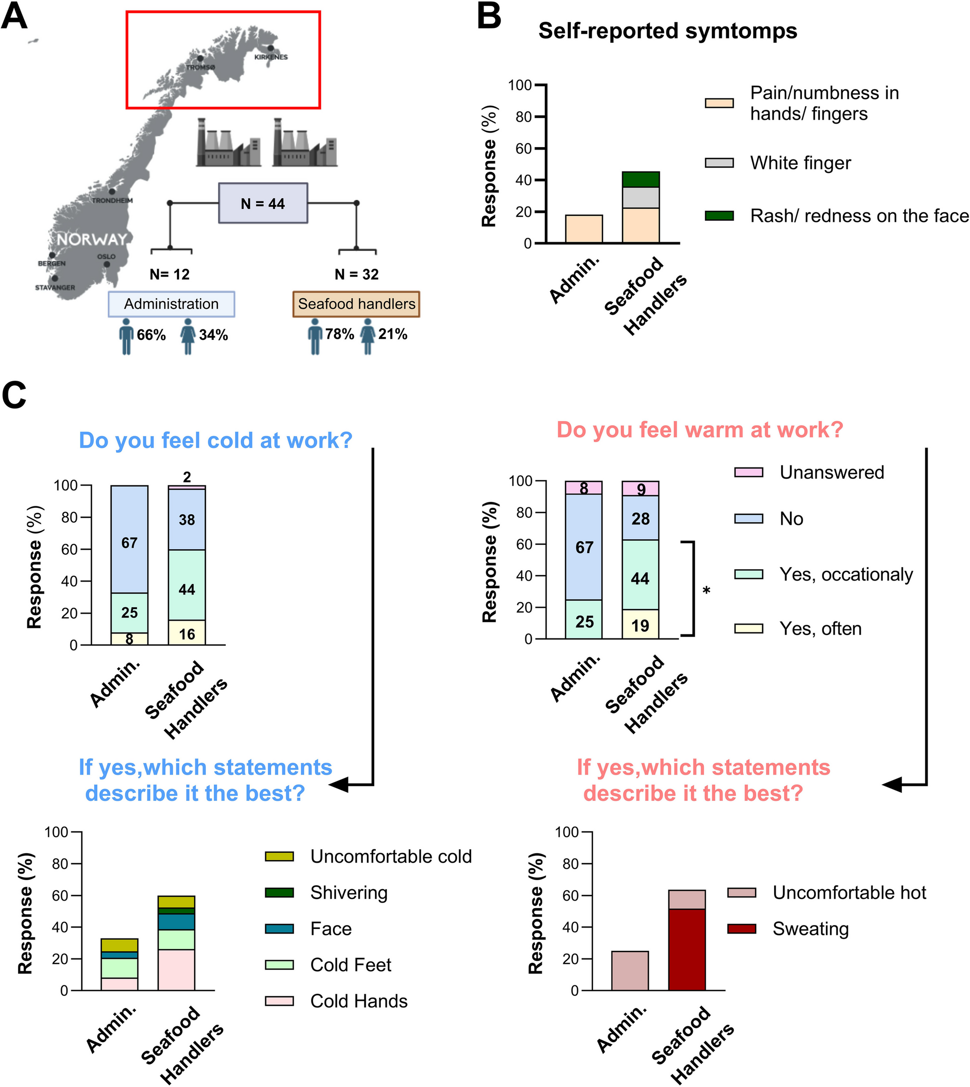 Impact of cold exposure on shift working seafood handlers in Northern Norway: a comparative analysis across work shifts