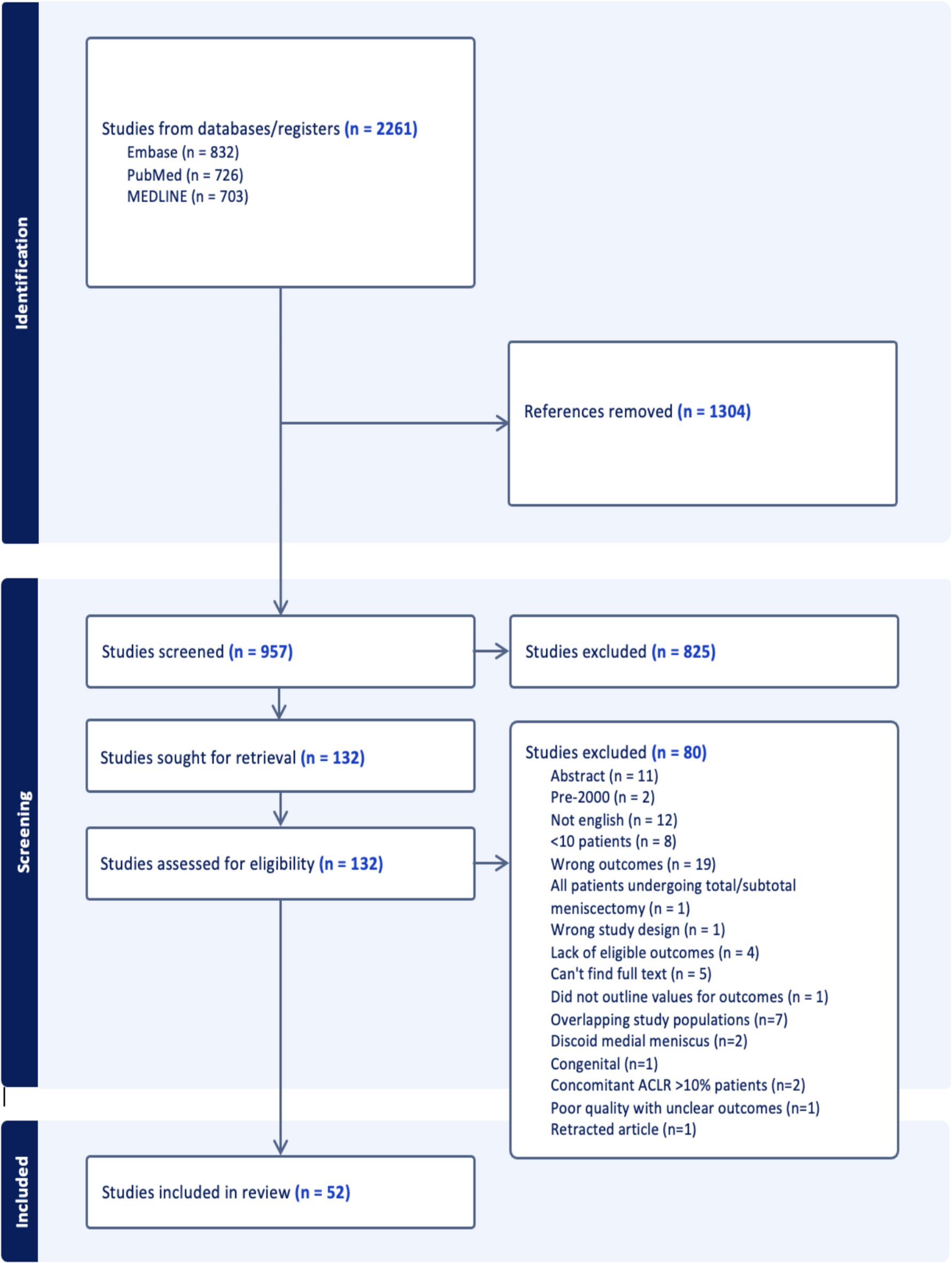 Surgical Management of the Discoid Lateral Meniscus: a Systematic Review of Outcomes