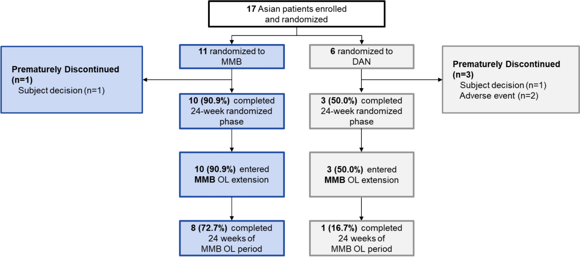 Efficacy and safety of momelotinib in Janus kinase inhibitor-experienced Asian patients with myelofibrosis and anemia