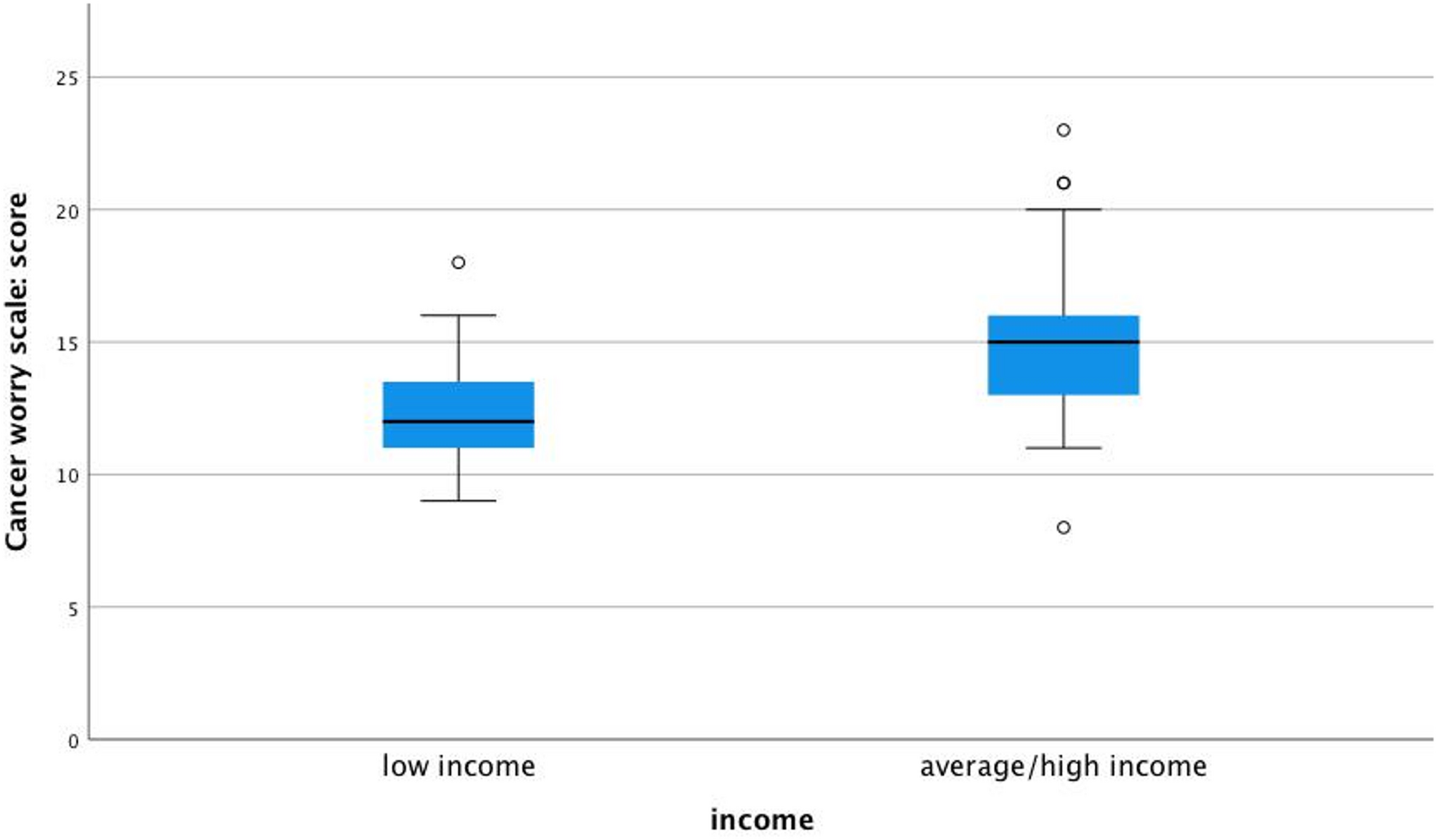 Translation, cultural adaptation, and pilot testing of the German cancer worry scale among BRCA1/2 pathogenic variant carriers in Austria