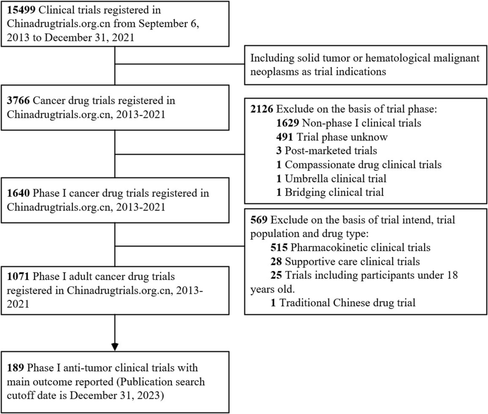 Assessing the risks and benefits of investigational new drugs in adult phase-I oncology trials in China, 2013–2021