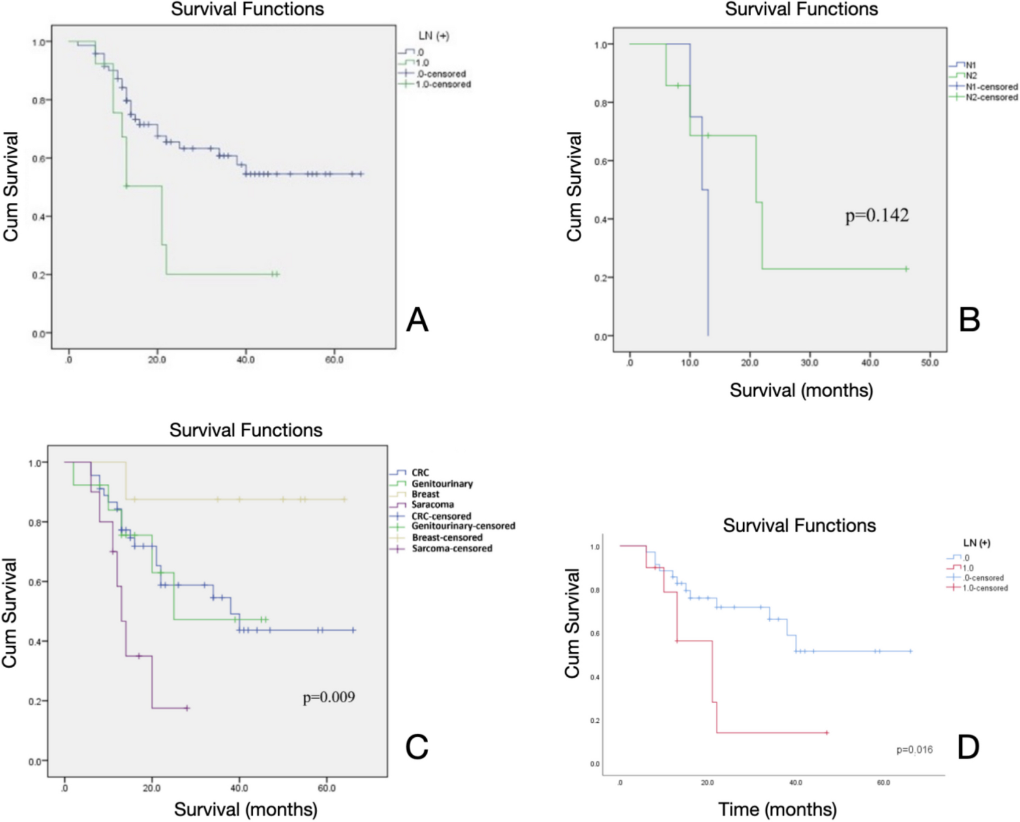 Incidence of Unexpected Lymph Node Positivity and Its Prognostic Impact in Patients Undergoing Pulmonary Metastasectomy