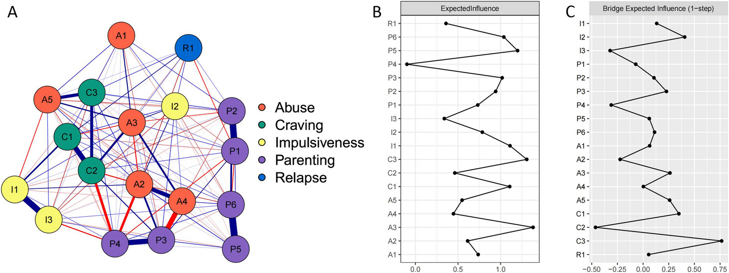 Examining Craving and Relapse in Young and Middle-Aged Patients with New Drug Dependence: A Network Analysis of Impulsiveness, Childhood Abuse, and Parenting Style