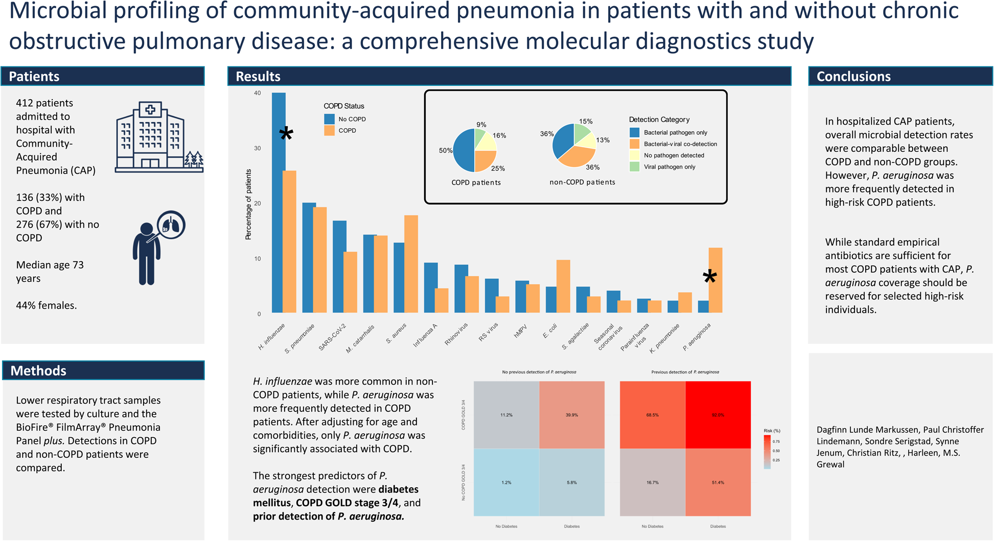 Microbial profiling of community-acquired pneumonia in patients with and without chronic obstructive pulmonary disease: a comprehensive molecular diagnostics study