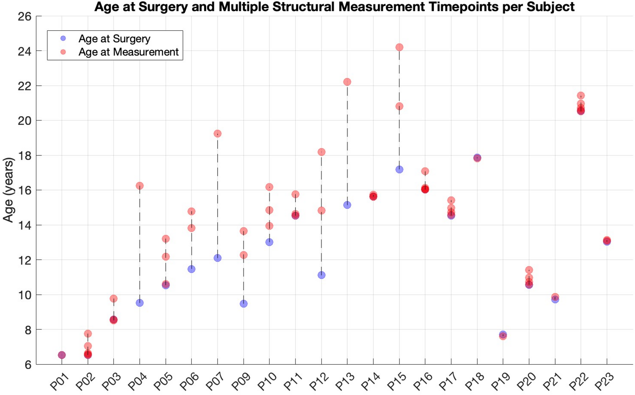 Gray matter abnormalities in sight deprivation and sight restoration