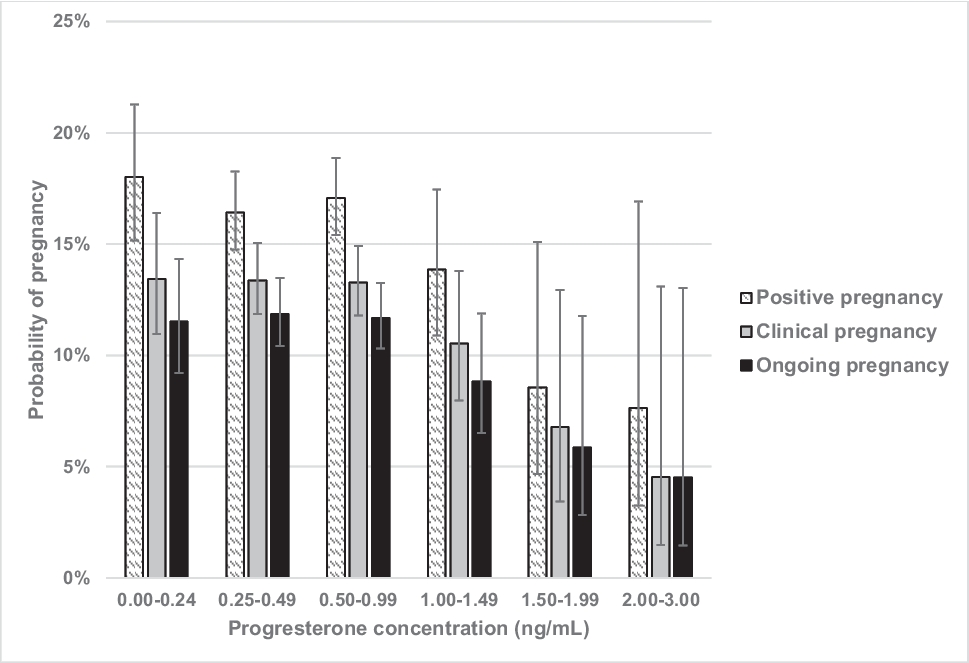 Ongoing pregnancy rate is associated with trigger-day progesterone level in letrozole/clomiphene intrauterine insemination cycles