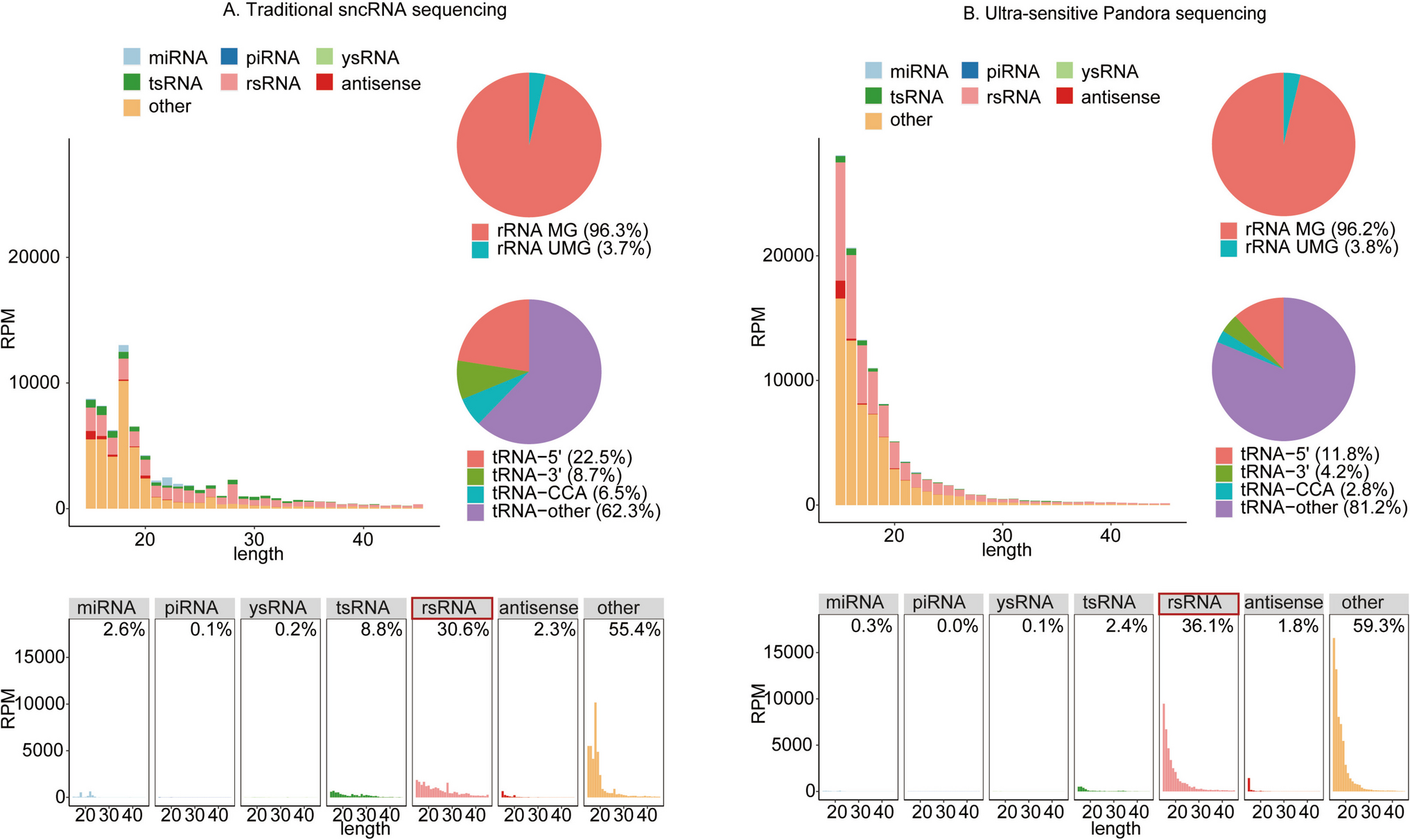 Screening for non-invasive rsRNA biomarkers to assess embryo quality utilizing ultra-sensitive pandora sequencing combined with machine learning