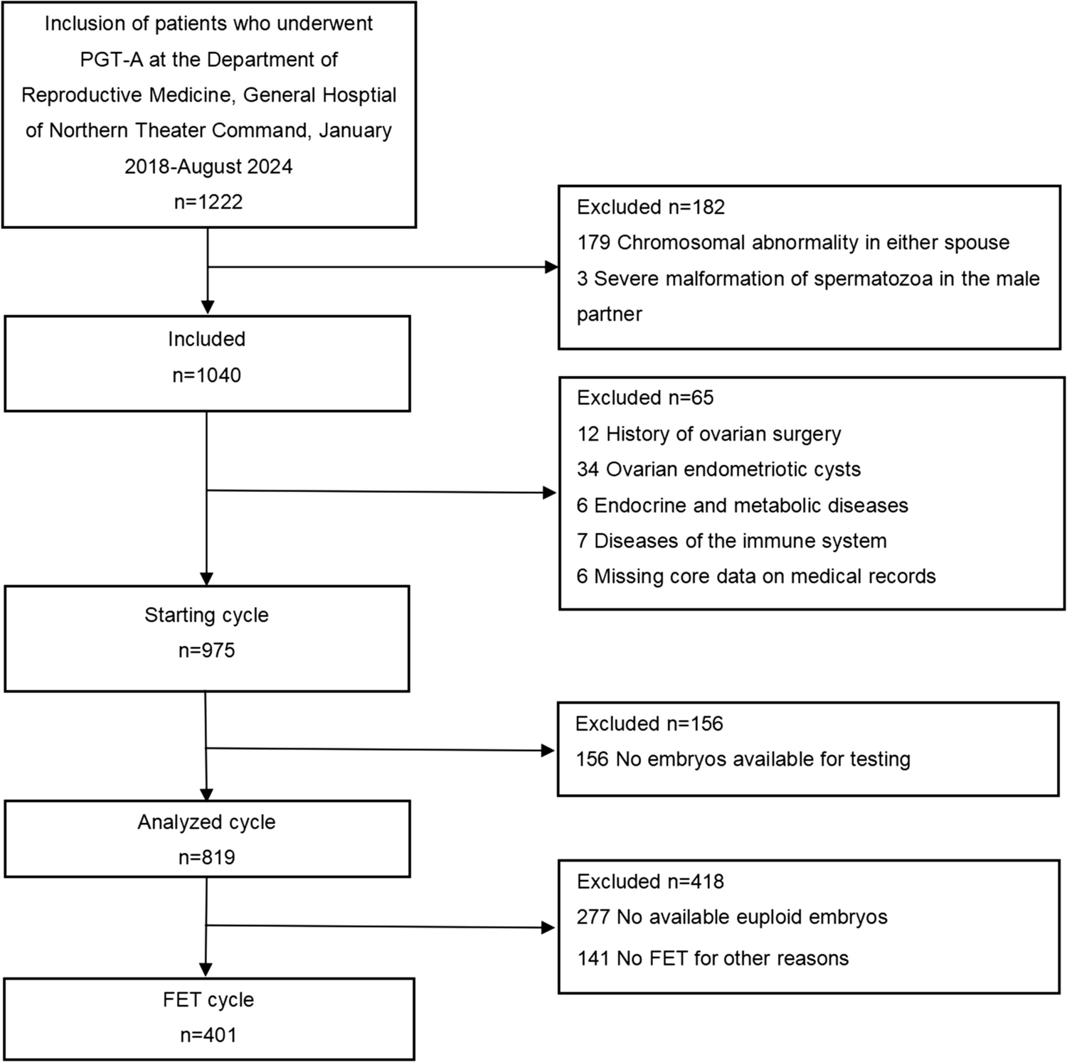 Correlation between AMH levels and embryonic aneuploidy rate in PGT-A patients: a retrospective study