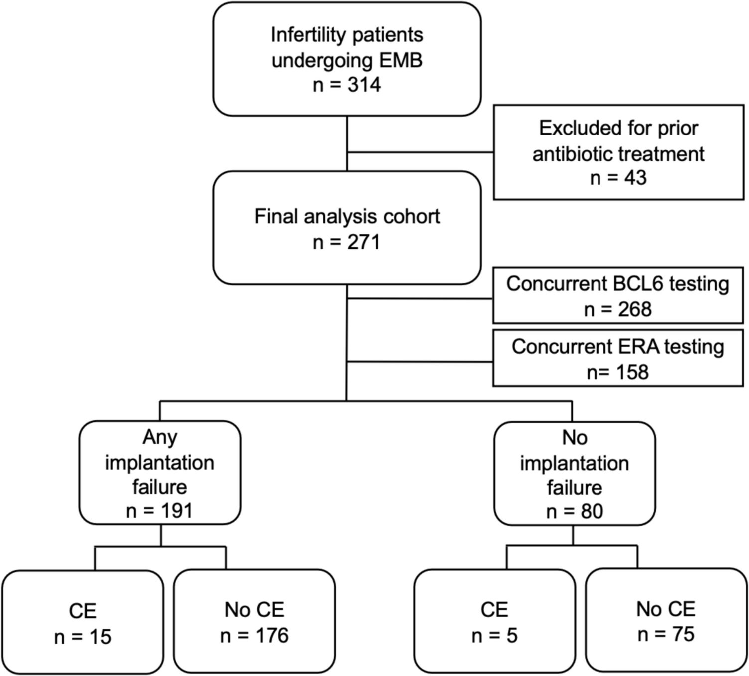Chronic endometritis and its association with implantation history, BCL6, and ERA in infertility patients