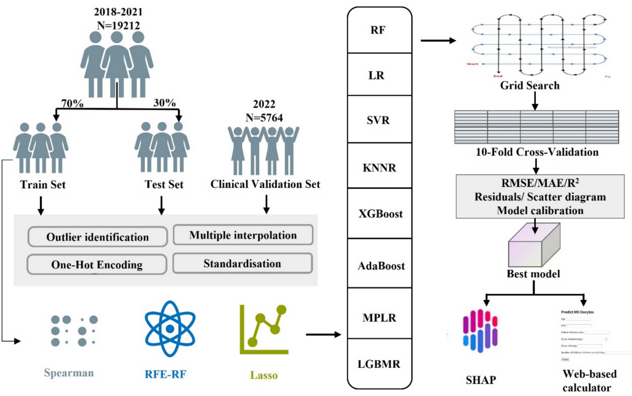 Interpretable machine learning model for predicting MII oocyte retrieved following controlled ovarian stimulation: a retrospective cohort study of 24,976 IVF/ICSI cycles