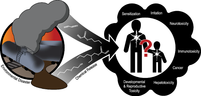 Identifying the known and unknown health hazard information for chemical disasters: a phased scoping review of the East Palestine, Ohio train derailment