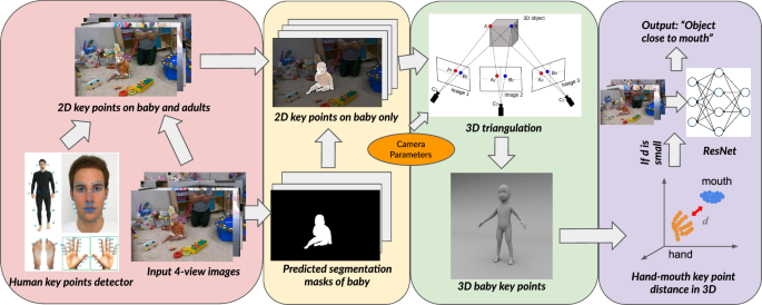 Application of a computer vision algorithm to quantify the frequency and duration of children’s microactivities in different play scenarios
