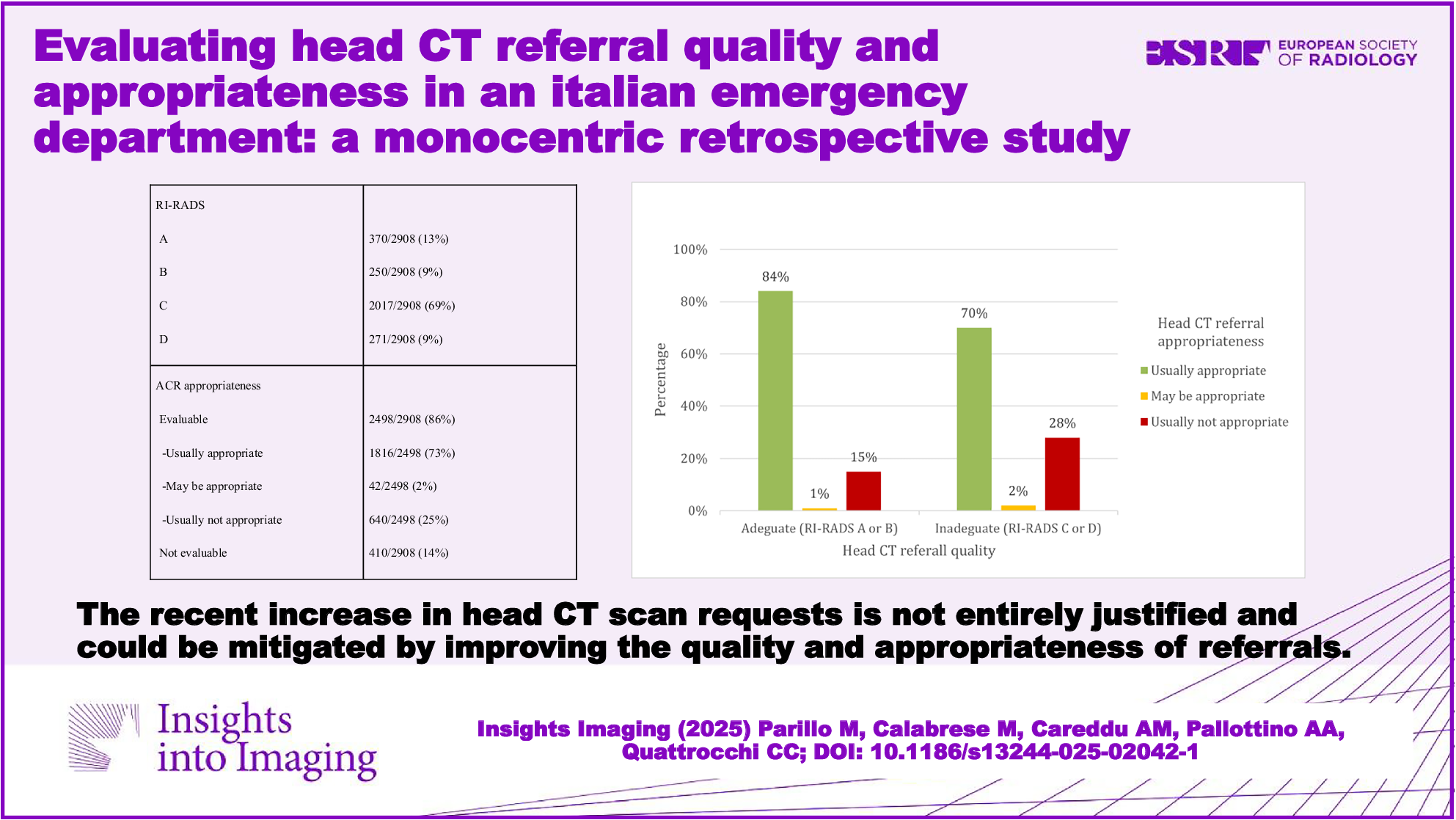 Evaluating head CT referral quality and appropriateness in an Italian emergency department: a monocentric retrospective study