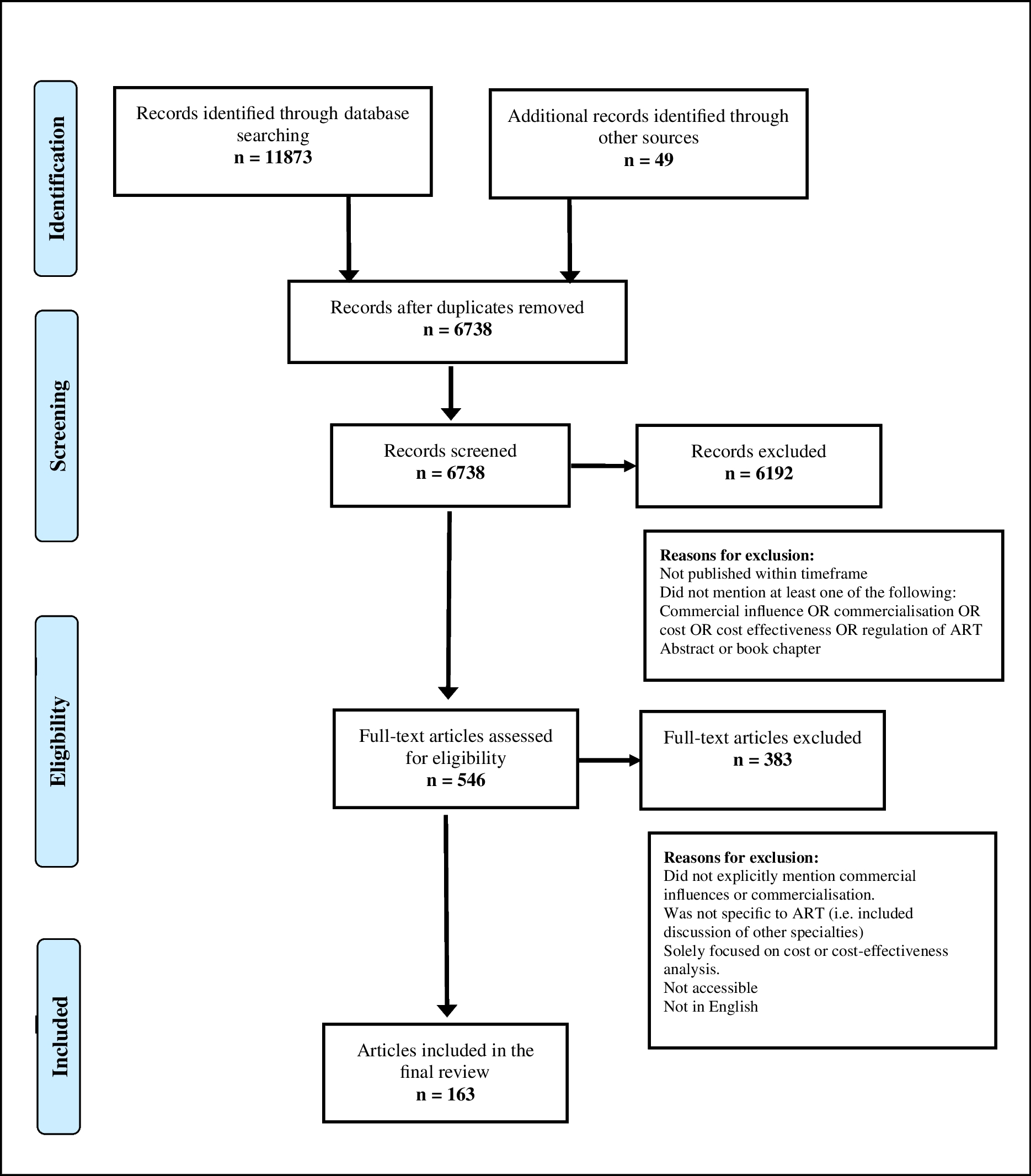 Commercial Impacts on Assisted Reproductive Technology: A Scoping Review