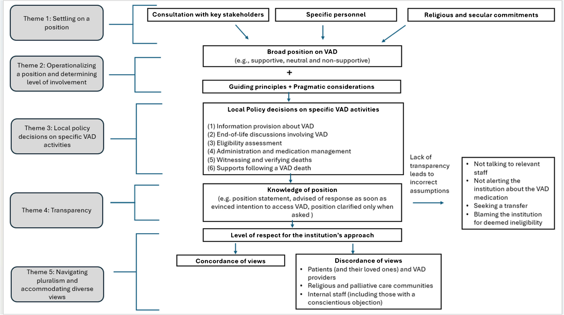 Institutional Responses to Voluntary Assisted Dying: An Empirical Study in Victoria and Western Australia
