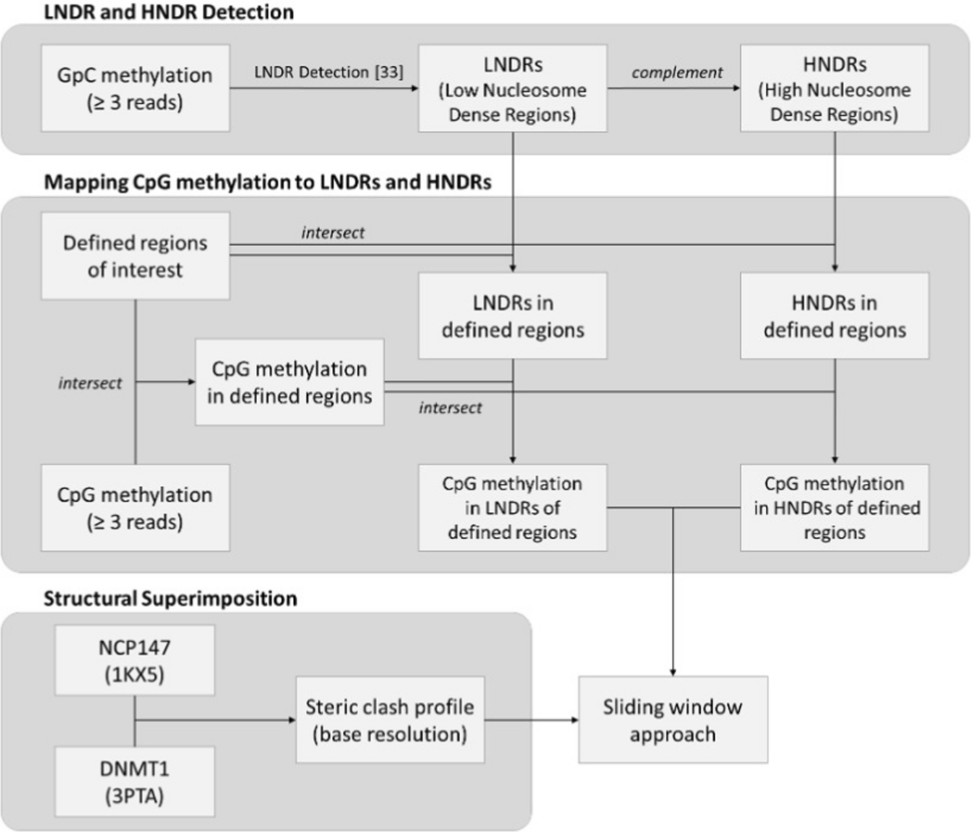 Structural DNMT-nucleosome contacts are related to DNA methylation patterns
