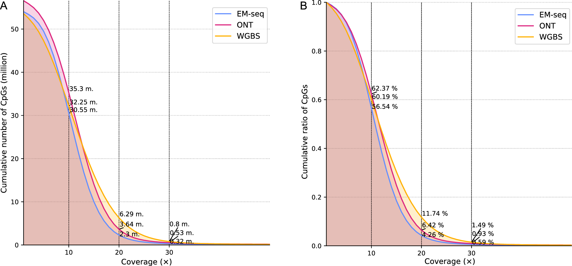 Comparison of current methods for genome-wide DNA methylation profiling
