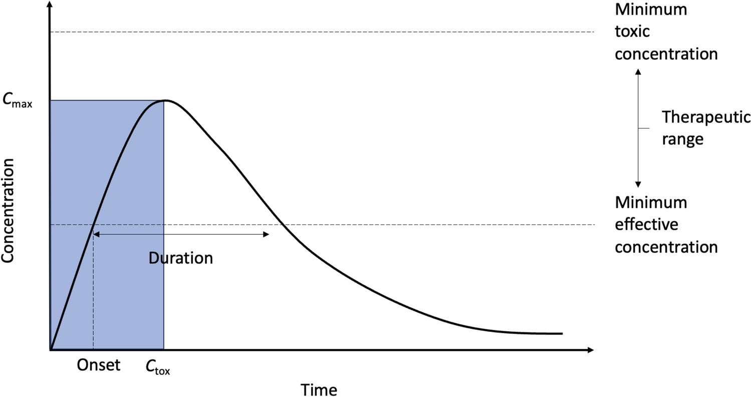 Local anesthetic dosing for fascial plane blocks to avoid systemic toxicity: a narrative review