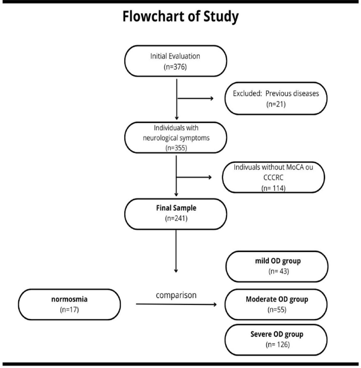 Persistent olfactory dysfunction as an indicator of cognitive impairment in long COVID-19 syndrome: implications for monitoring and rehabilitation