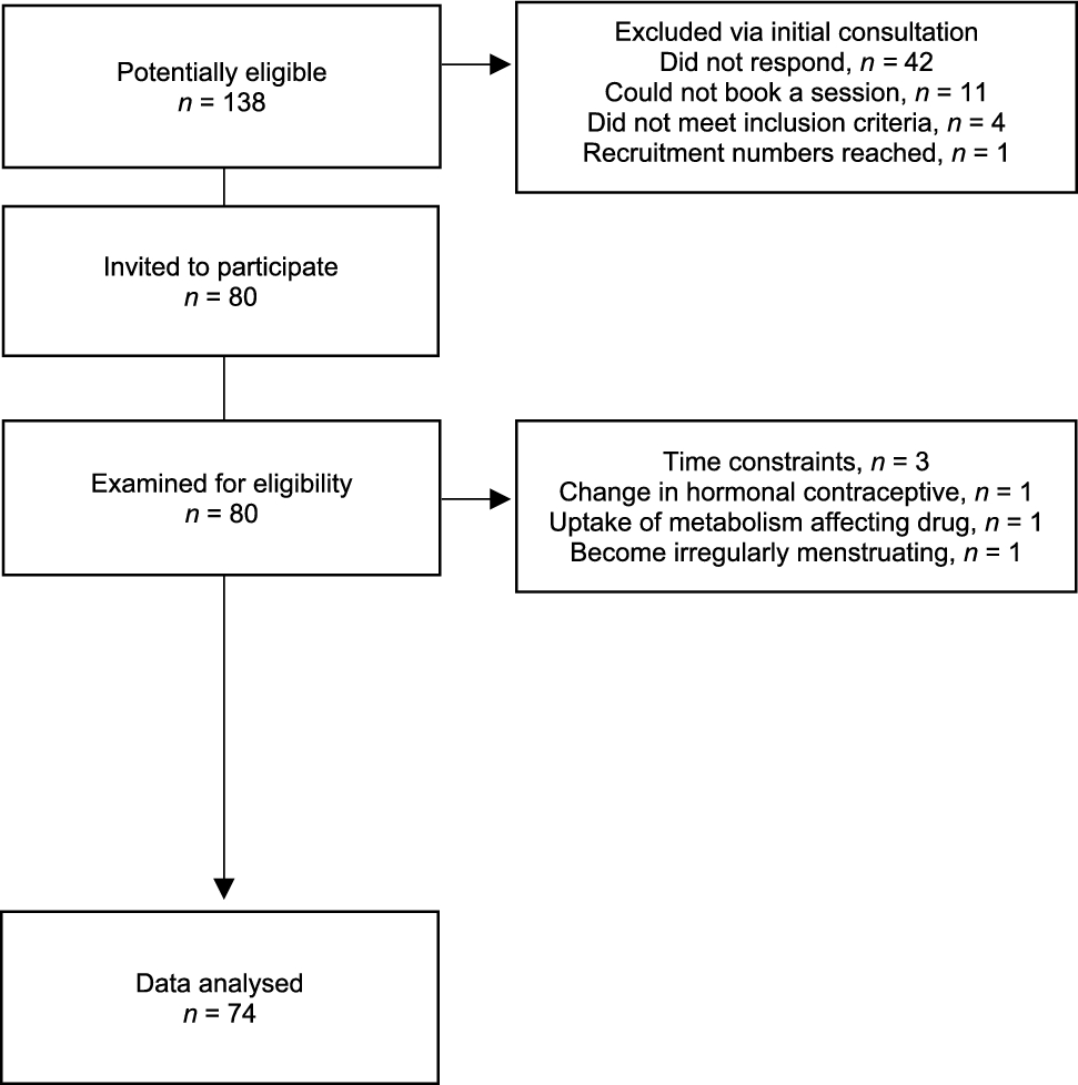 The effect of intensity on metabolic and ventilatory responses to steady-state exercise in women across the adult lifecycle
