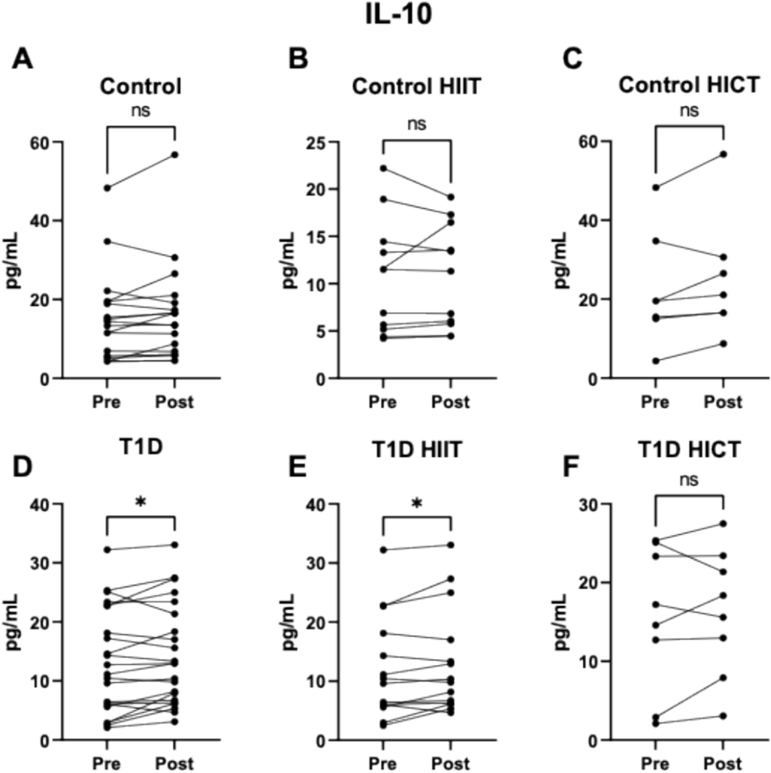 Effects of continuous and interval training on inflammatory and vascular adhesion markers in sedentary individuals with type 1 diabetes