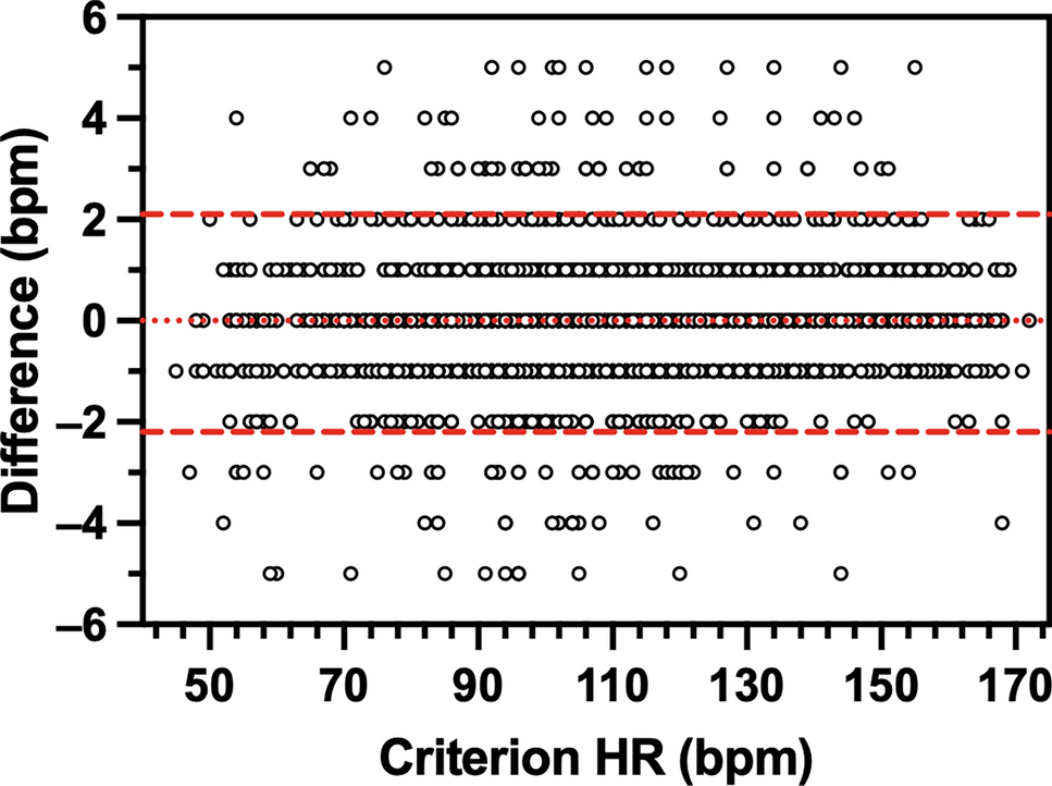 Influence of skin pigmentation on the accuracy and data quality of photoplethysmographic heart rate measurement during exercise