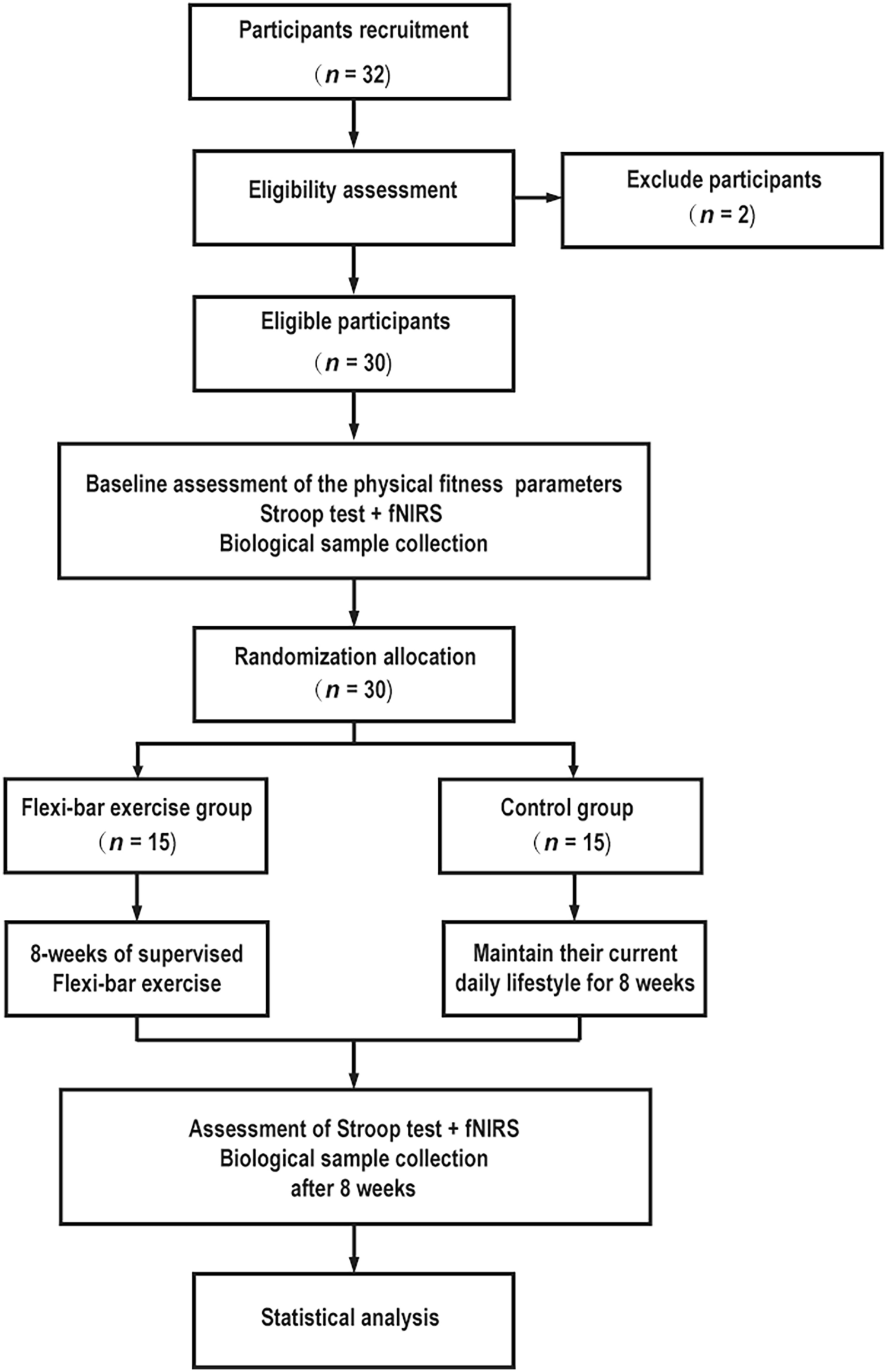 Eight-week Flexi-bar vibration exercise enhances cognitive function via altering the circulating levels of BDNF, TNF-α, and microRNAs in middle-aged and elderly women