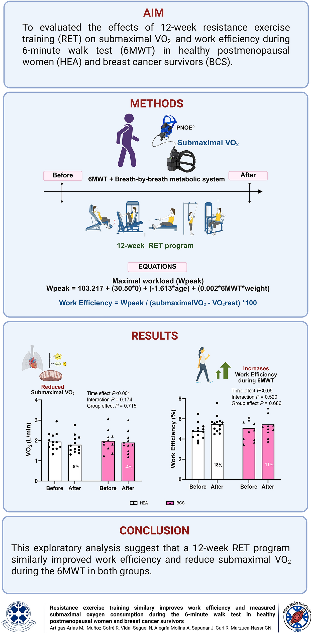 Resistance exercise training similarly improves work efficiency and measured submaximal oxygen consumption during the 6-min walk test in healthy postmenopausal women and breast cancer survivors
