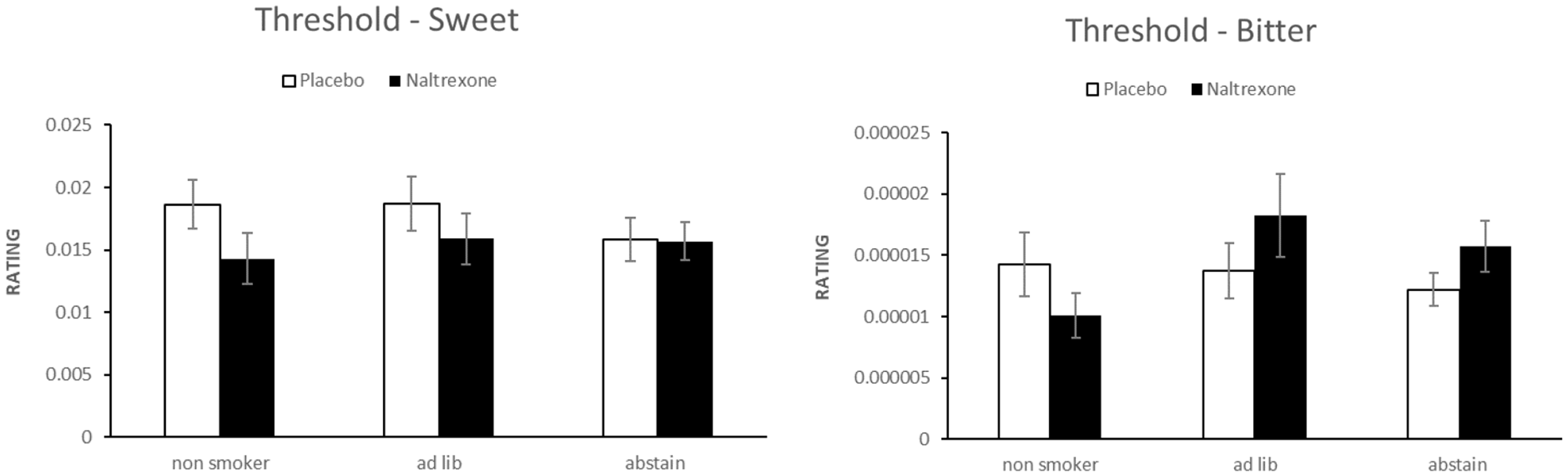 Effects of opioid blockade on taste perception across smoking status: an analysis of detection thresholds, intensity, and pleasantness