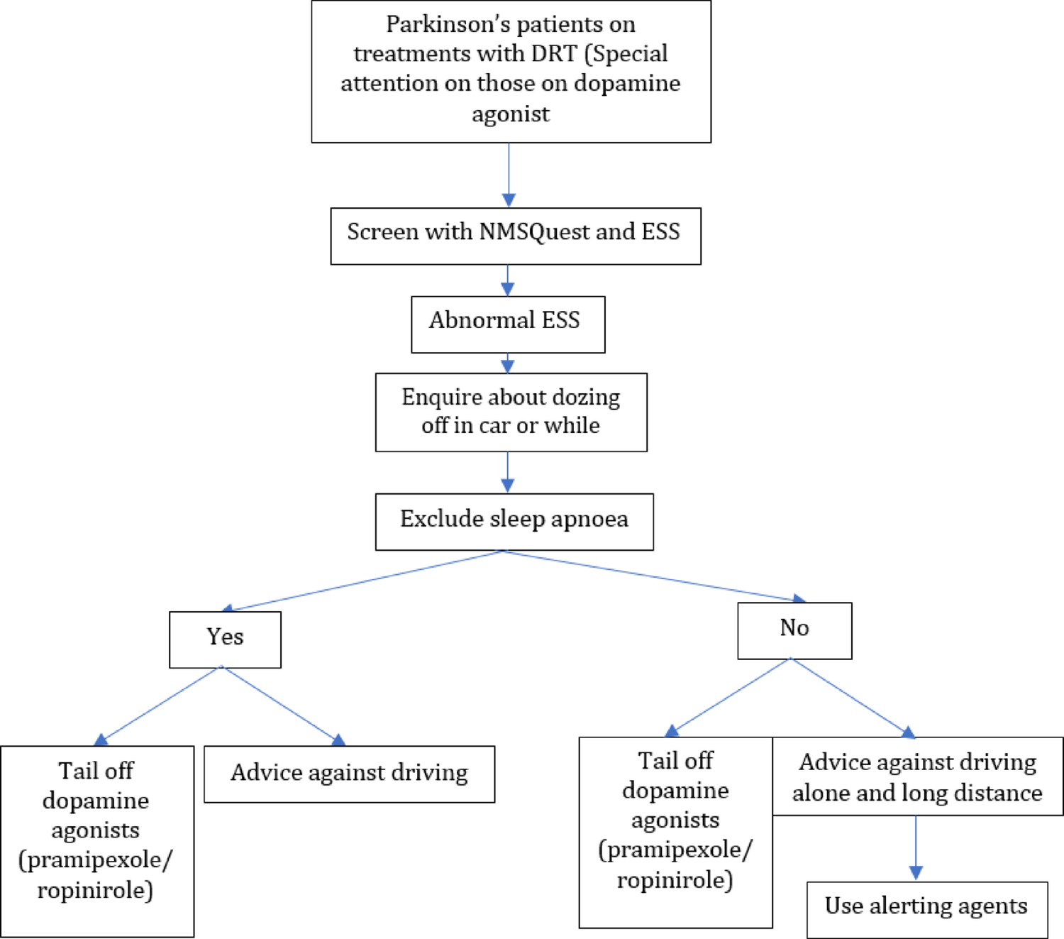 “Dozing off” in the car and excessive daytime sleepiness (EDS) in Parkinson’s disease: a survey of 125 patients