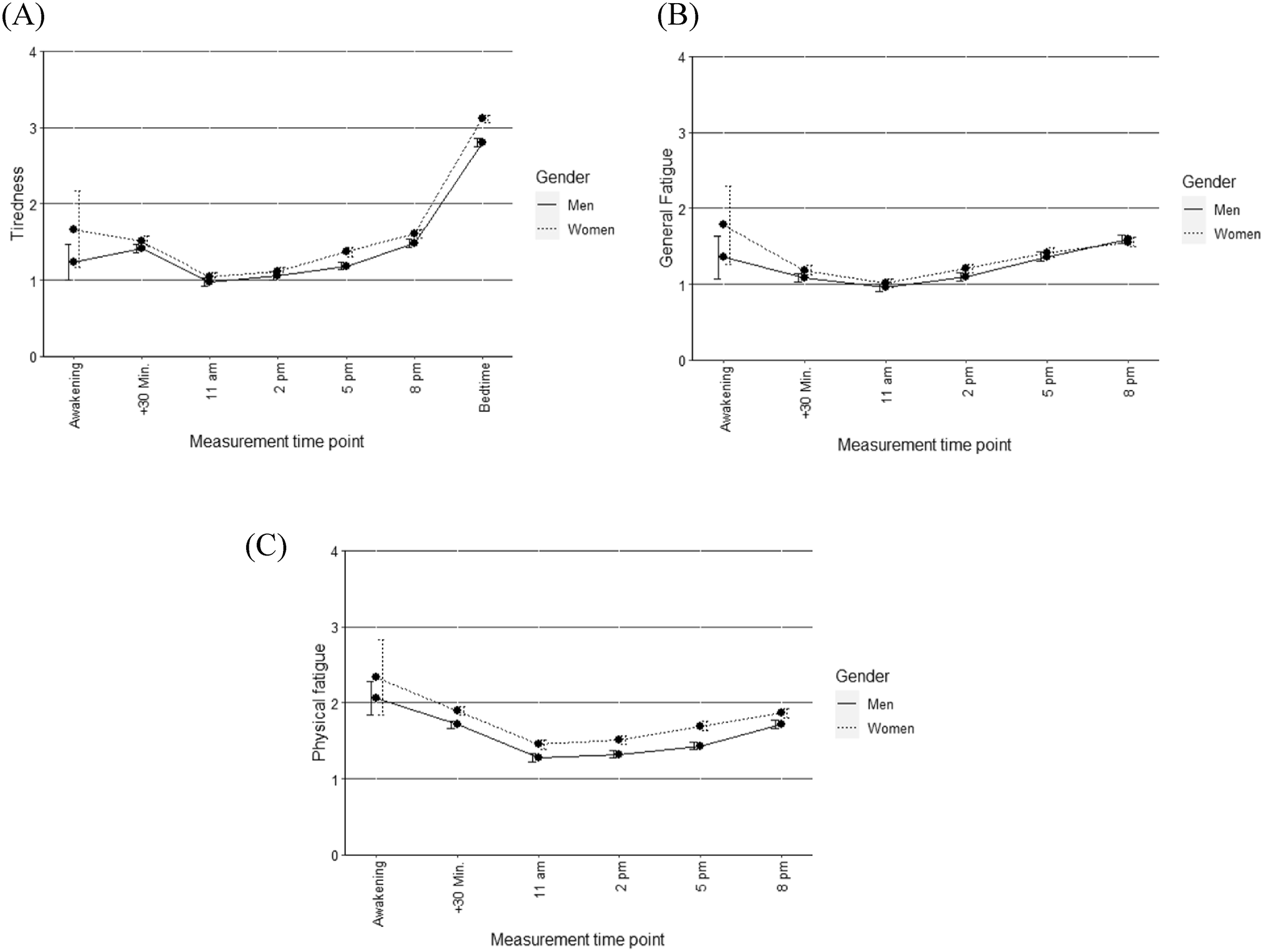 Tiredness/fatigue and sexuality in everyday life: Findings from an ecological momentary assessment