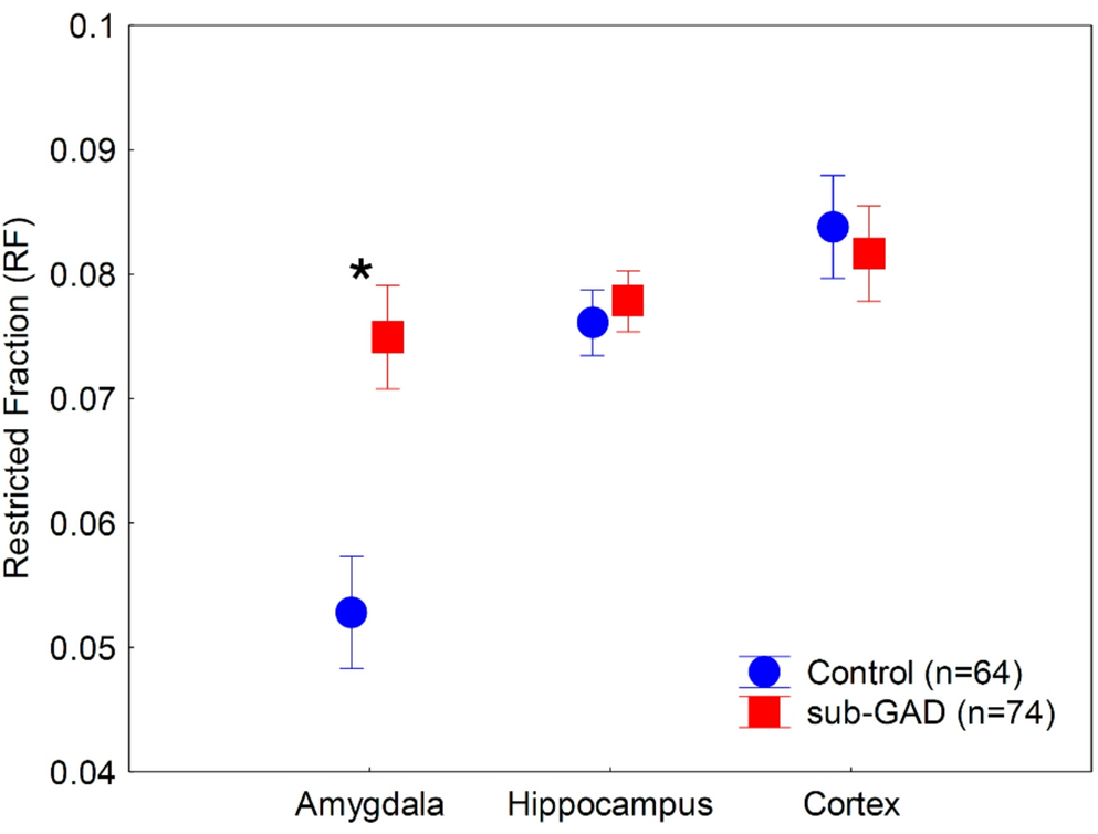 MRI markers of neuroinflammation in untreated patients with subclinical generalized anxiety disorder
