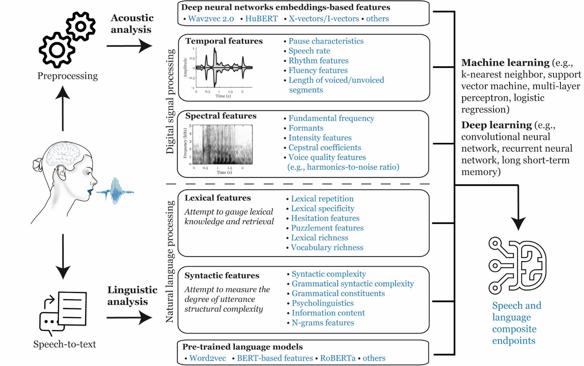 Language dysfunction as a primary feature of cognitive decline in neurological populations