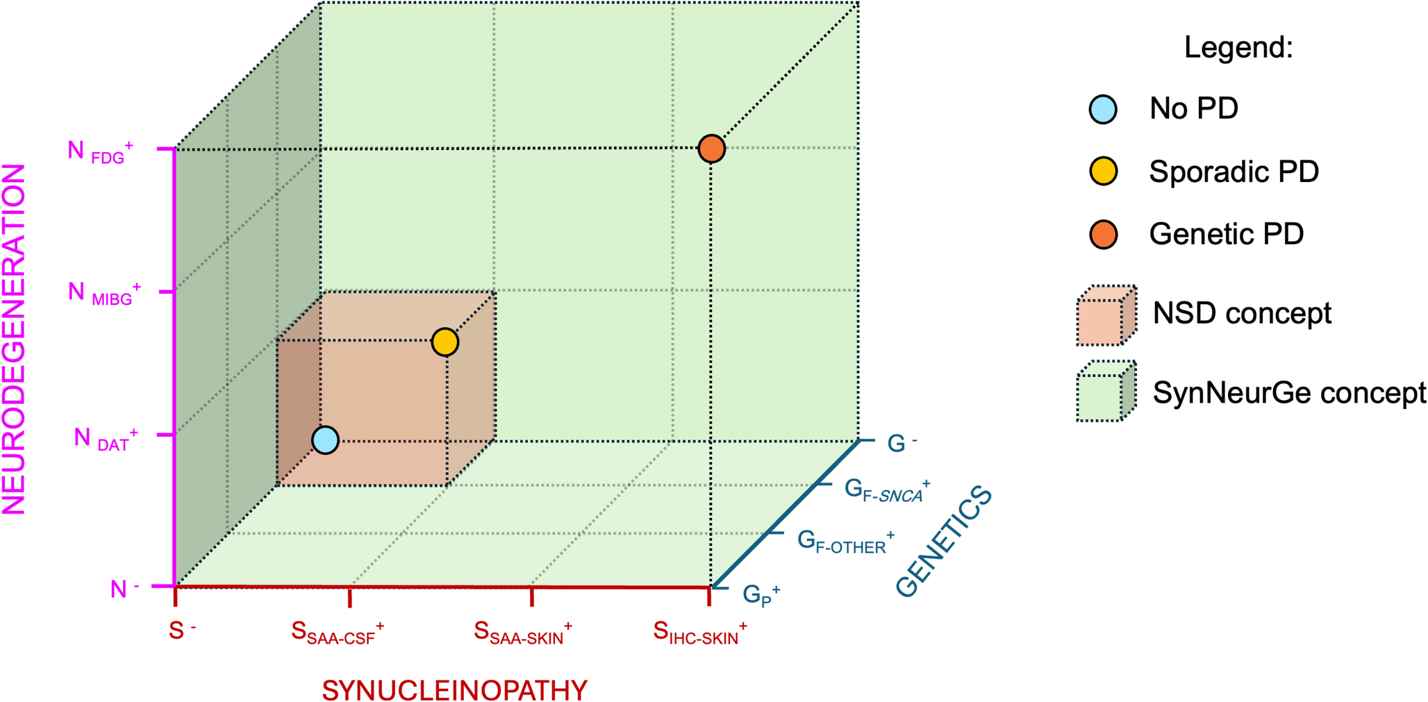 Revisiting Parkinson’s disease definition and classification: insights from two emerging biological frameworks