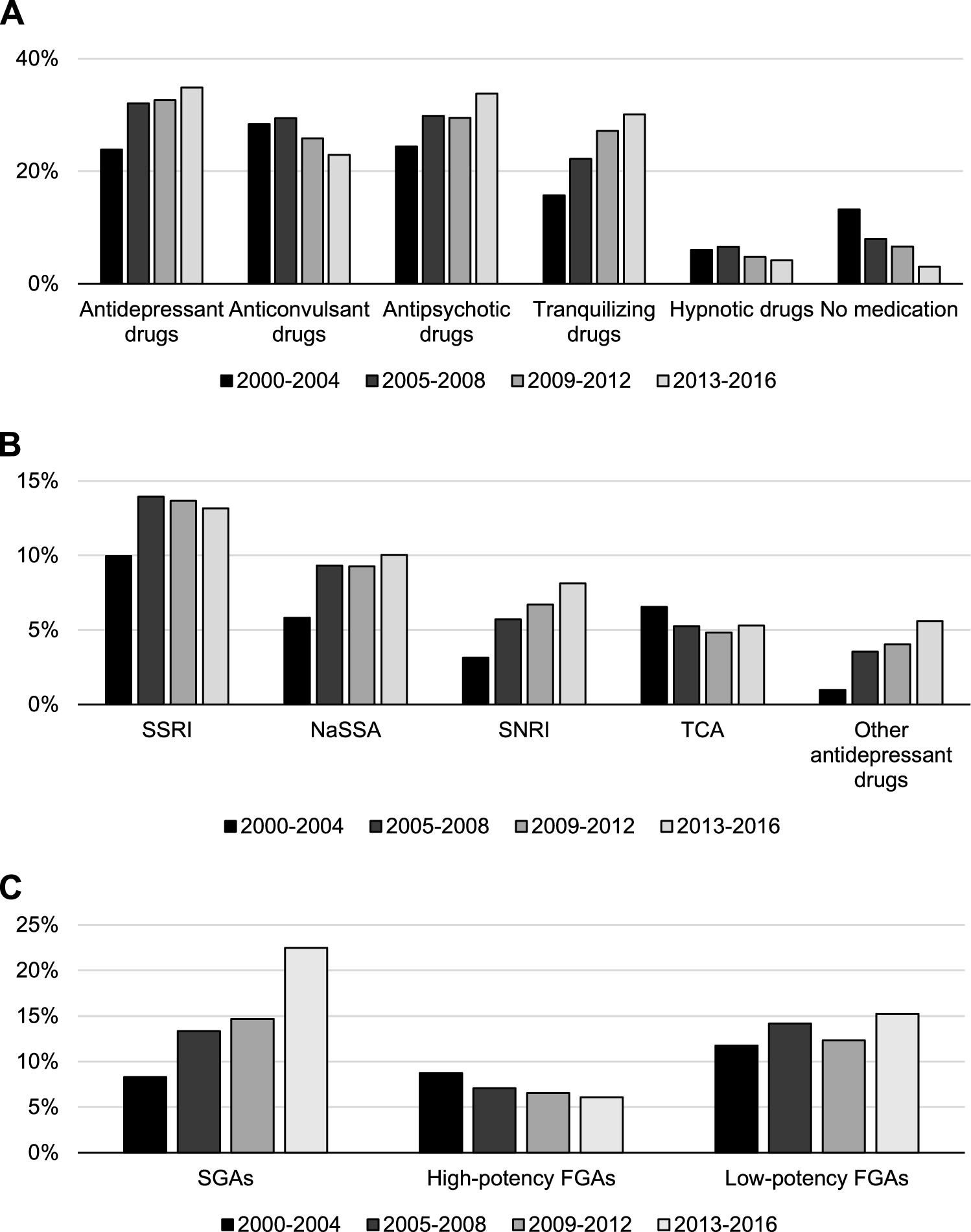 Pharmacotherapy for psychiatric inpatients with alcohol use disorder or acute intoxication: results from an observational pharmacovigilance program—status and changes between 2000 and 2016