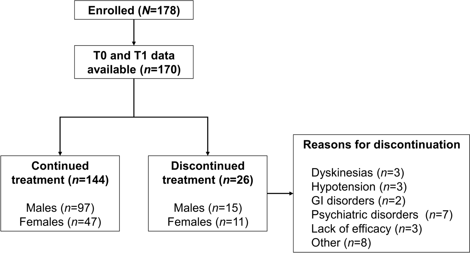 Opicapone in Parkinson’s disease: a real-world, multicenter, retrospective study to identify patient characteristics for sustained treatment benefit