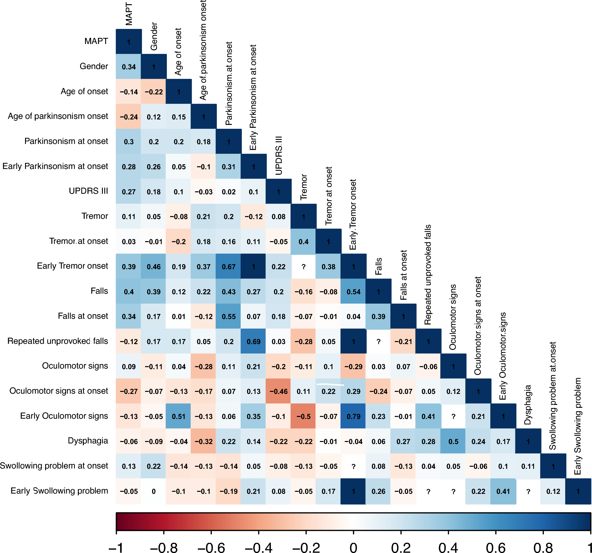 Motor and non-motor features in progressive supranuclear palsy: the impact of microtubule associated protein tau haplotypes among a Tunisian cohort