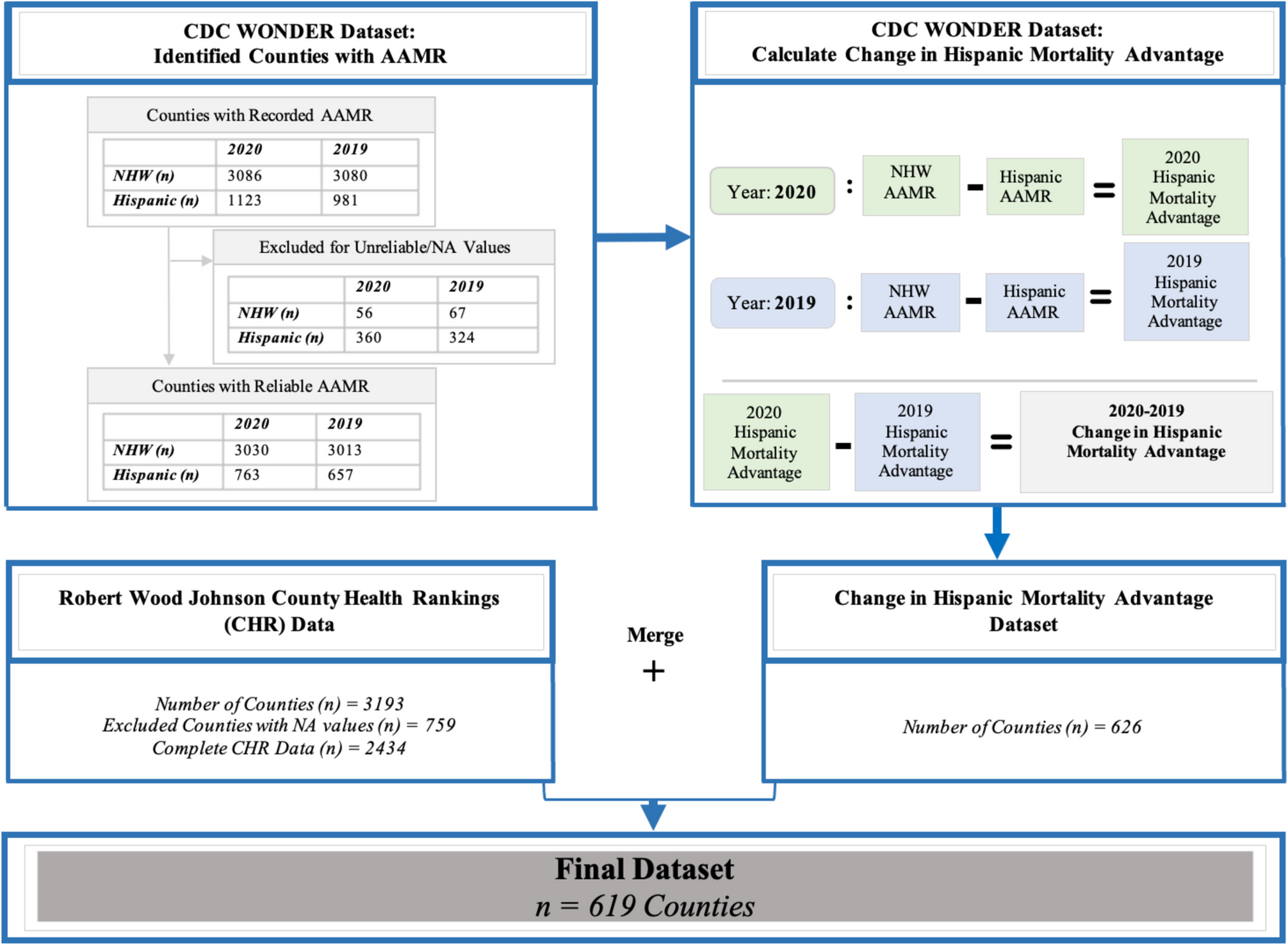County-Level Determinants of the Loss of the Hispanic Mortality Advantage in the United States