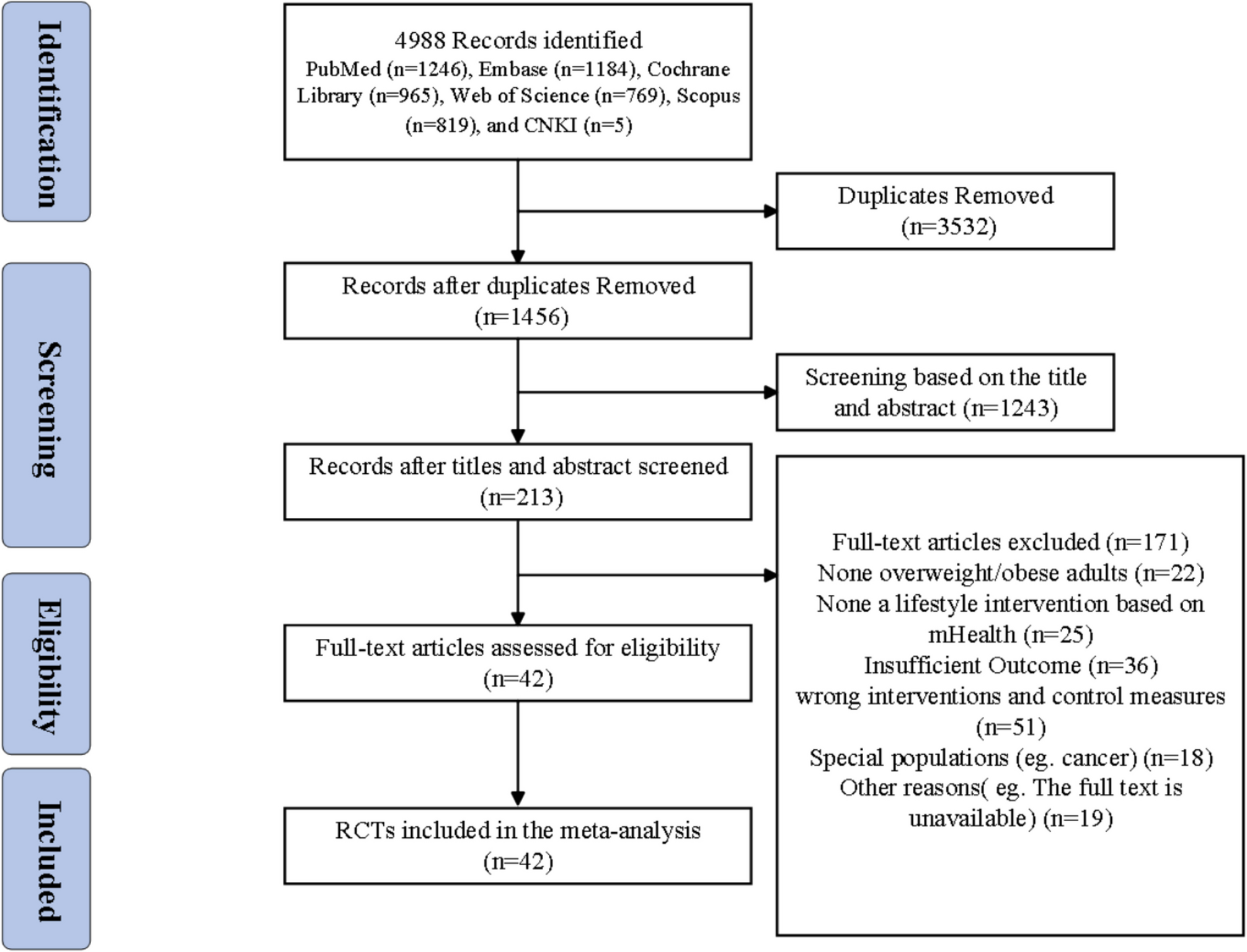 Impact of mHealth-Based Lifestyle Interventions on Weight Loss in Overweight/Obese Adults: A Systematic Meta-Analysis