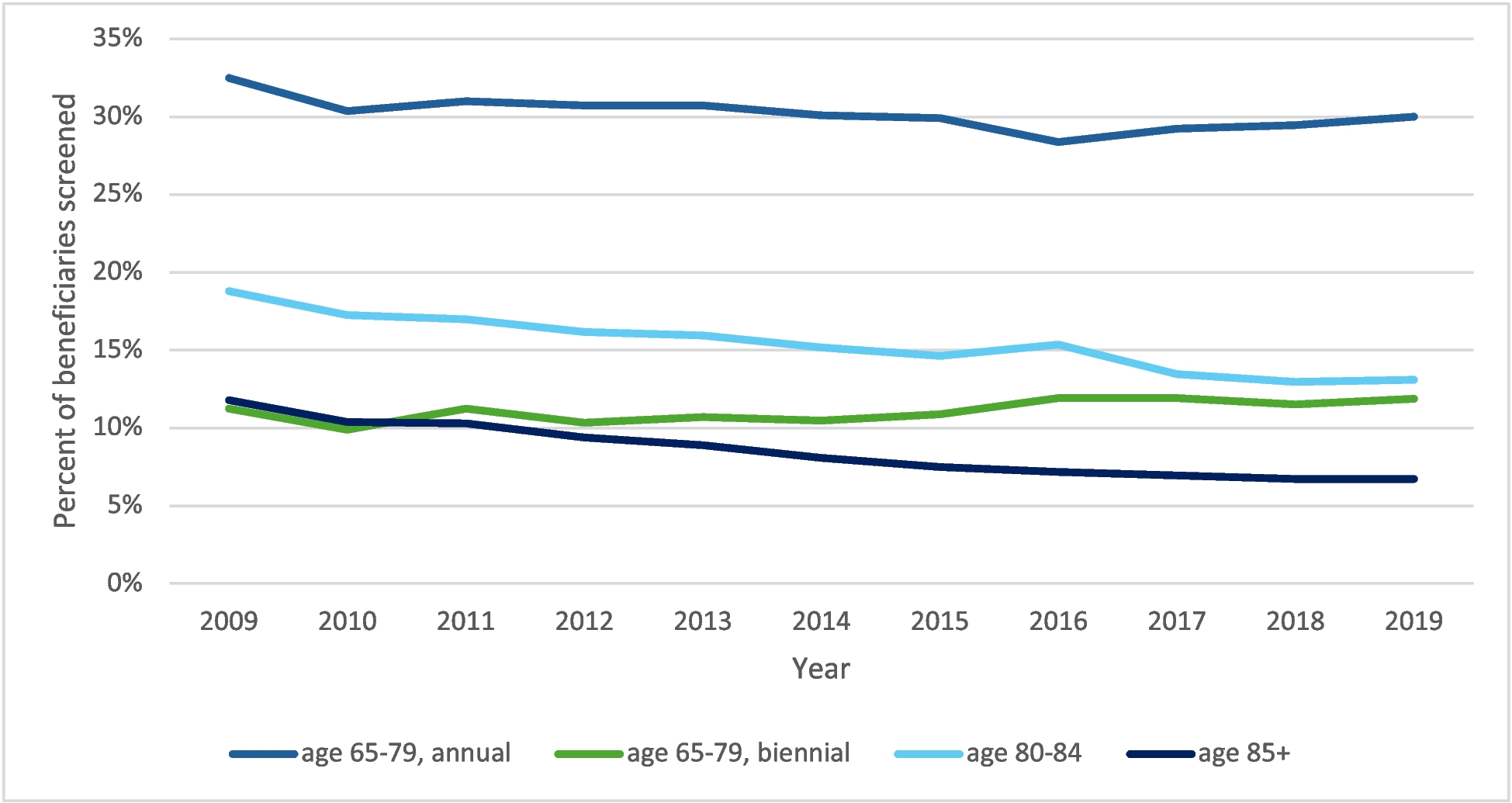 Changes in Use, Cost, and Value of Breast Cancer Screening Among Older Women in the US