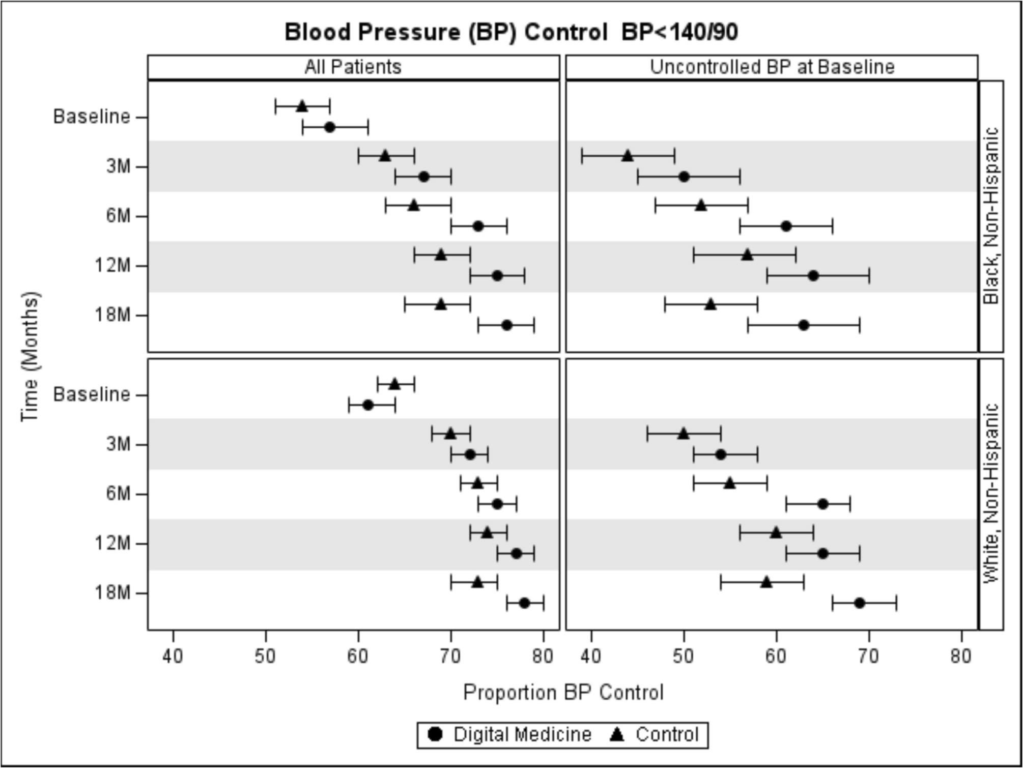 Digital Pharmacist-Physician Collaborative Care Management of Hypertension for Medicare Patients