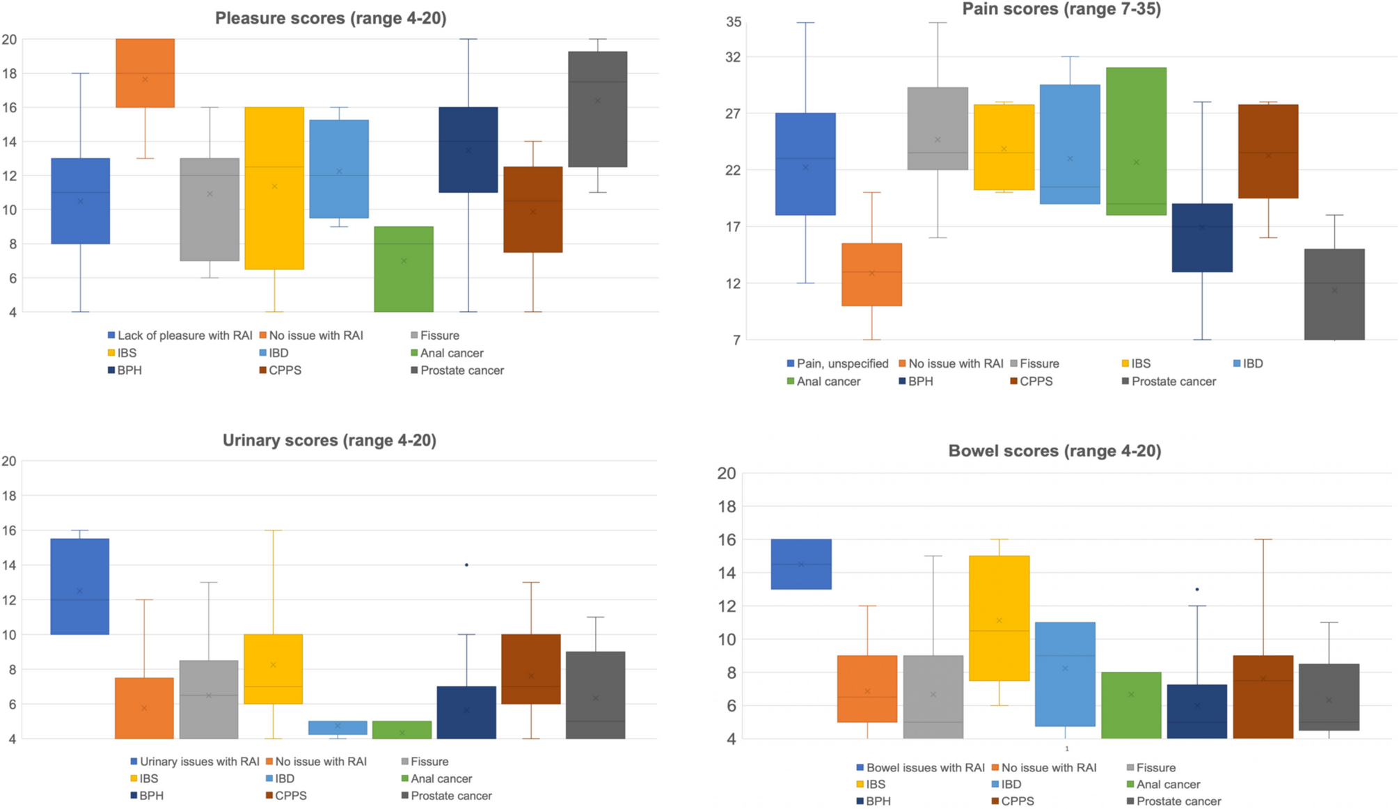 Assessing Anorectal Sexual Function: Validity and Clinical Utility of a New Measure